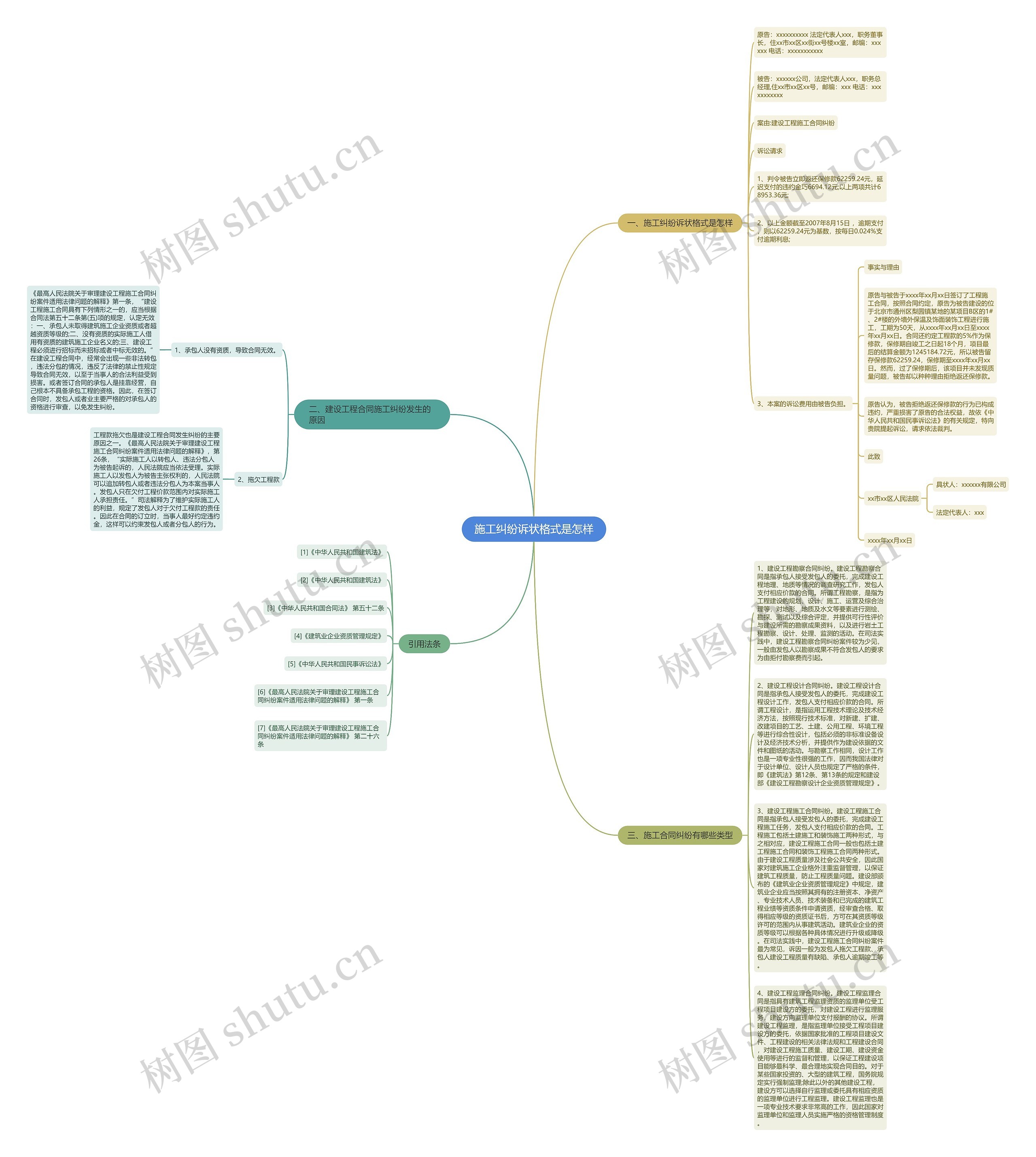 施工纠纷诉状格式是怎样思维导图
