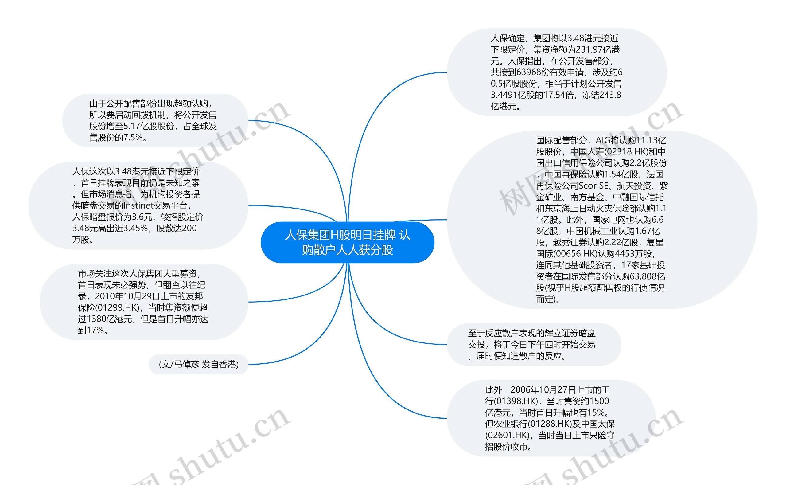 人保集团H股明日挂牌 认购散户人人获分股思维导图