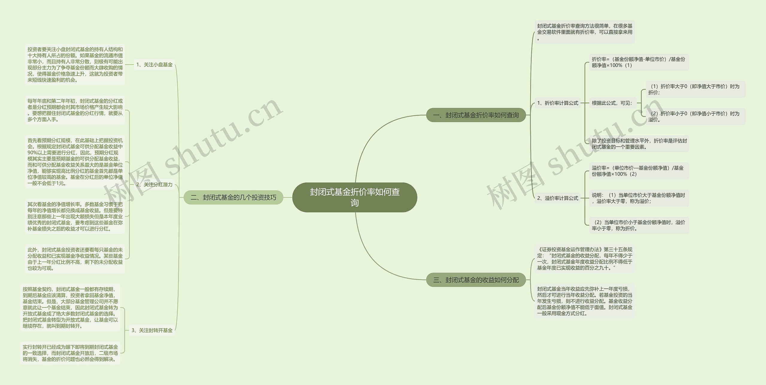 封闭式基金折价率如何查询思维导图