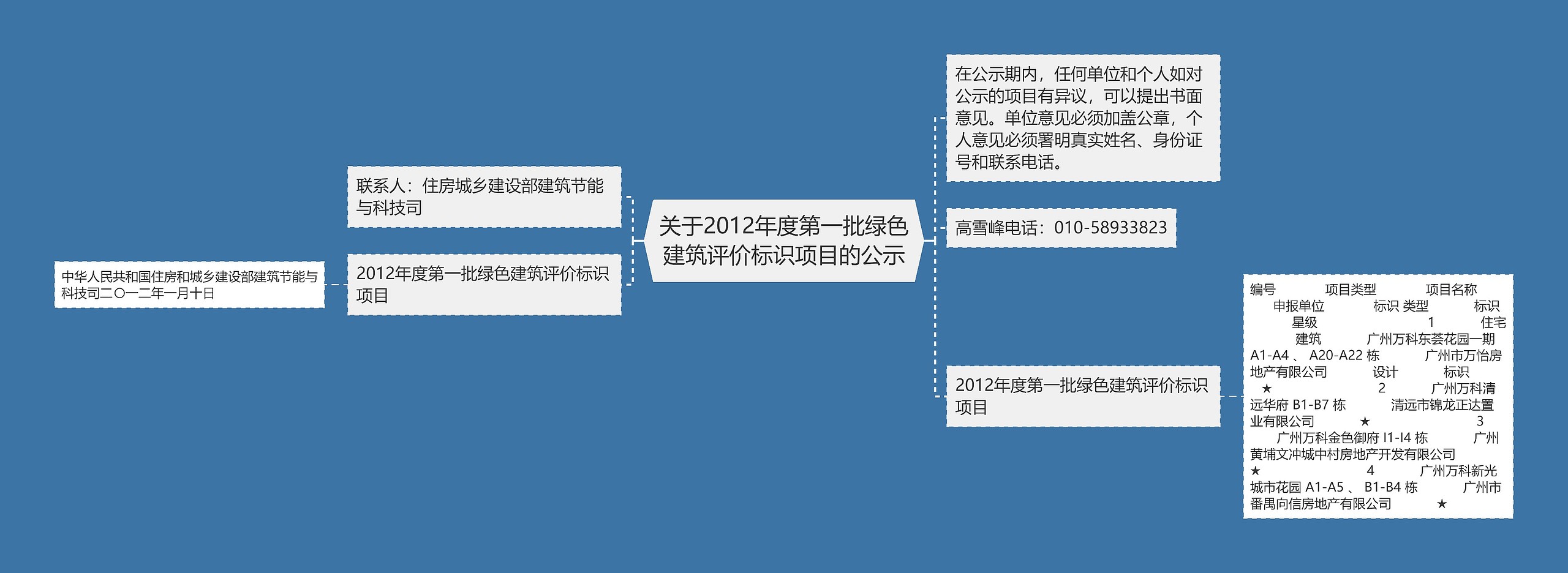 关于2012年度第一批绿色建筑评价标识项目的公示