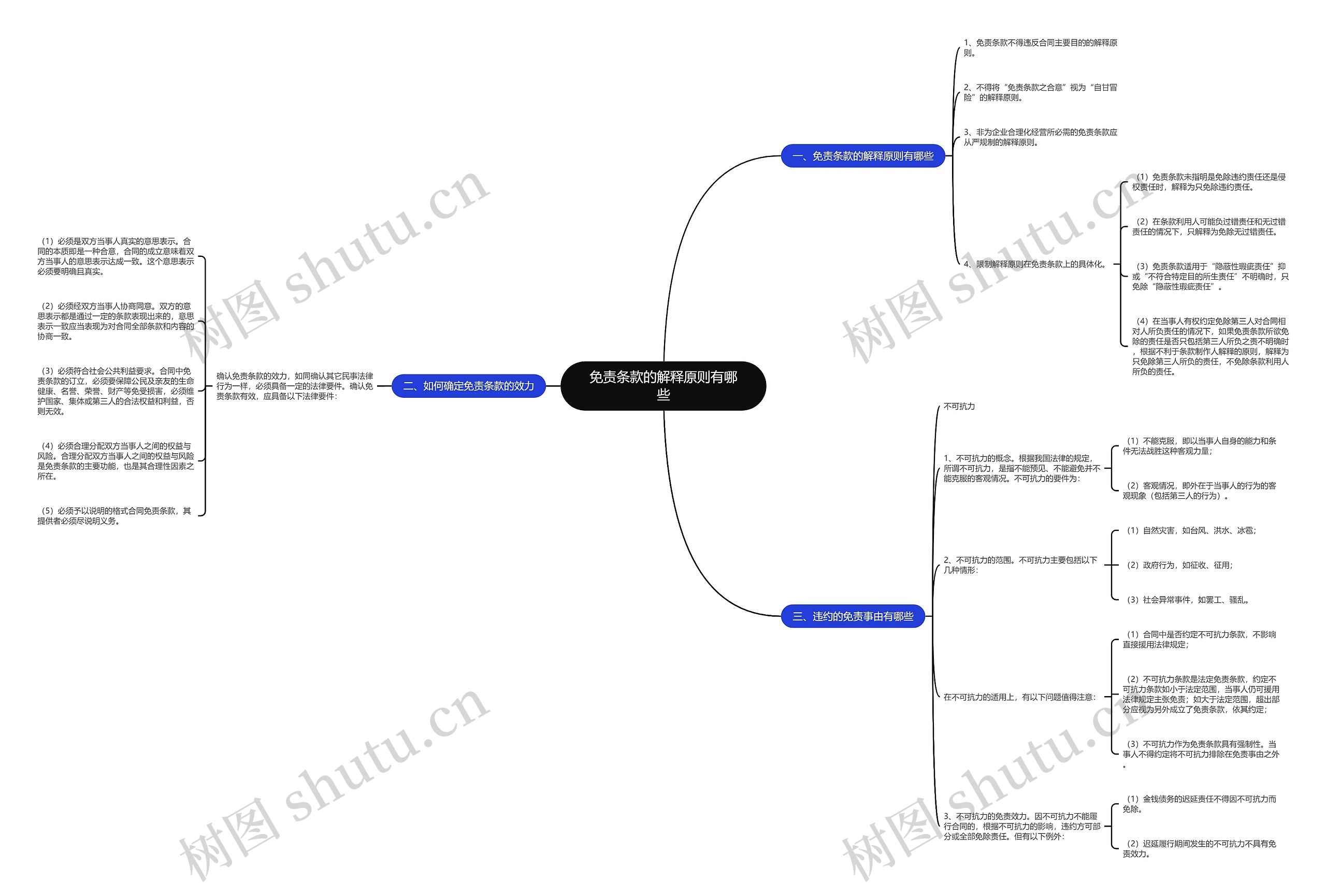 免责条款的解释原则有哪些思维导图