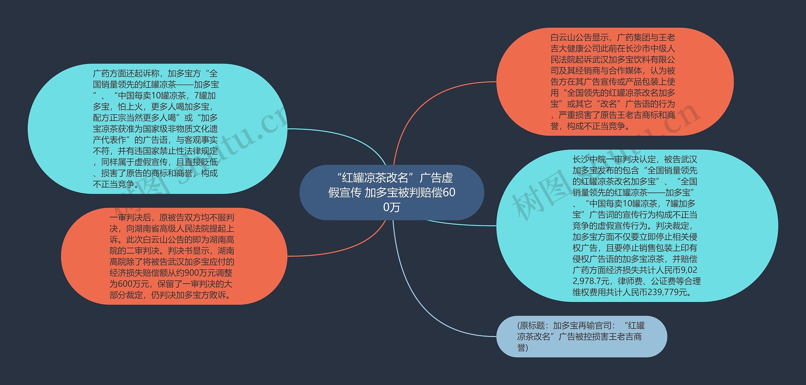 “红罐凉茶改名”广告虚假宣传 加多宝被判赔偿600万思维导图