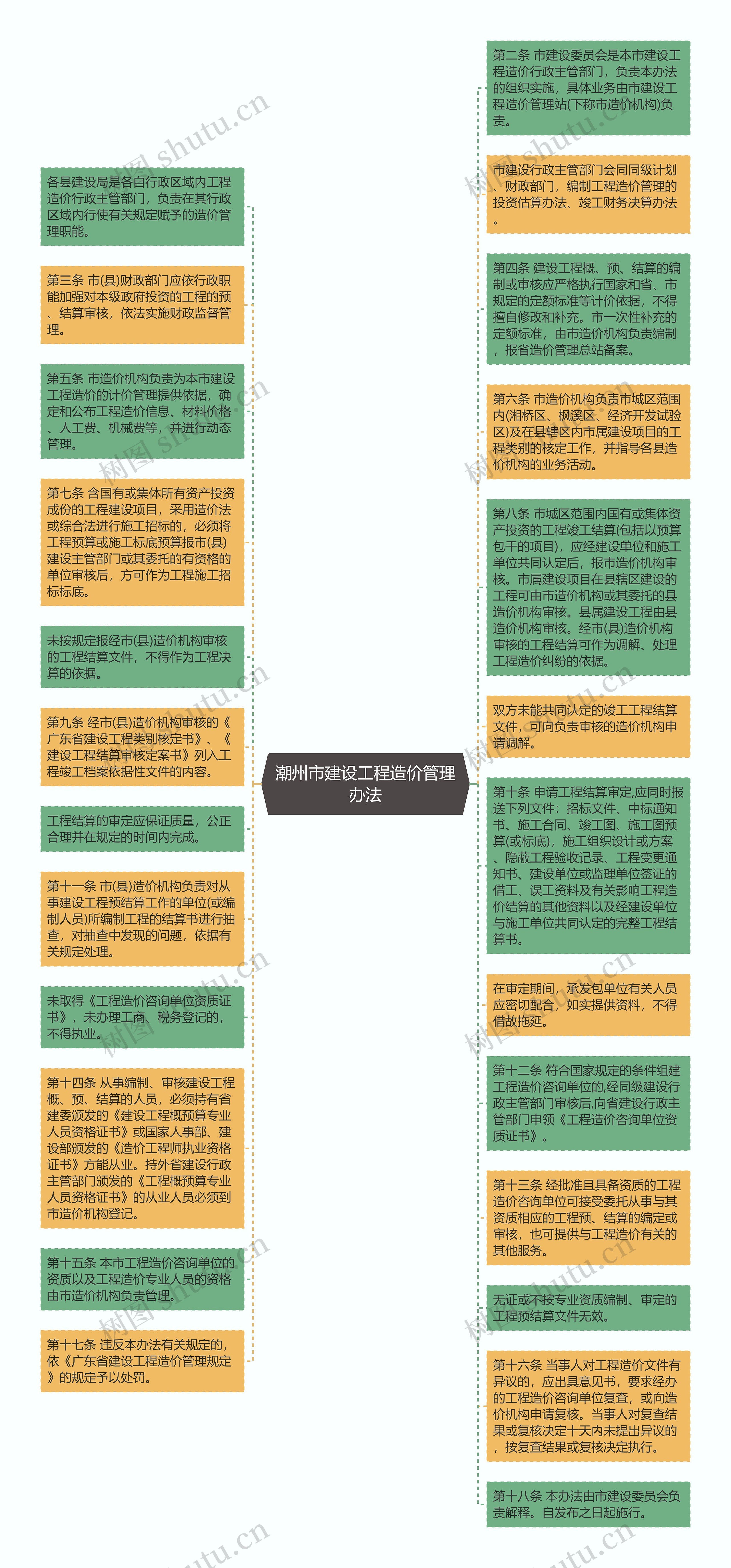 潮州市建设工程造价管理办法