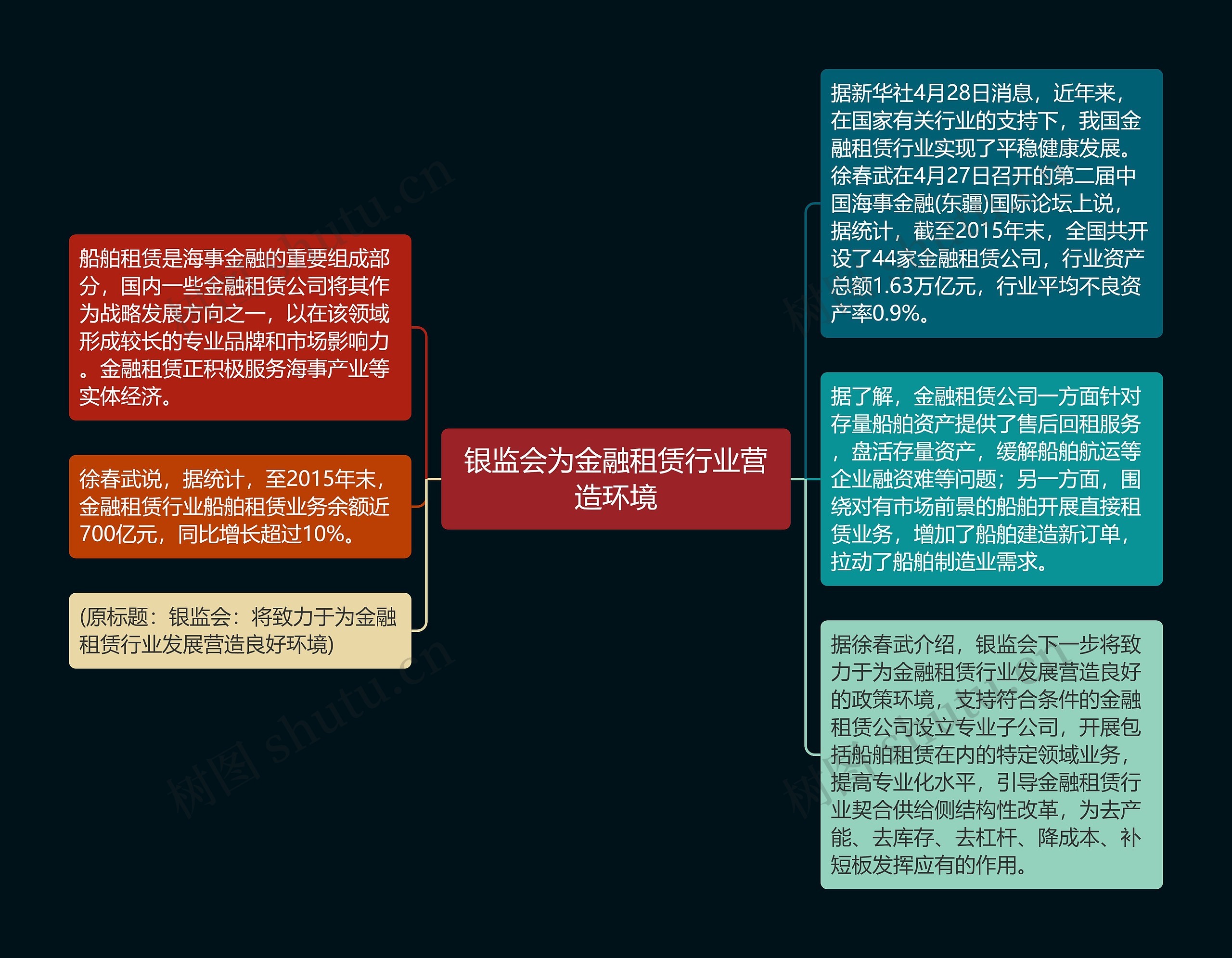 银监会为金融租赁行业营造环境思维导图