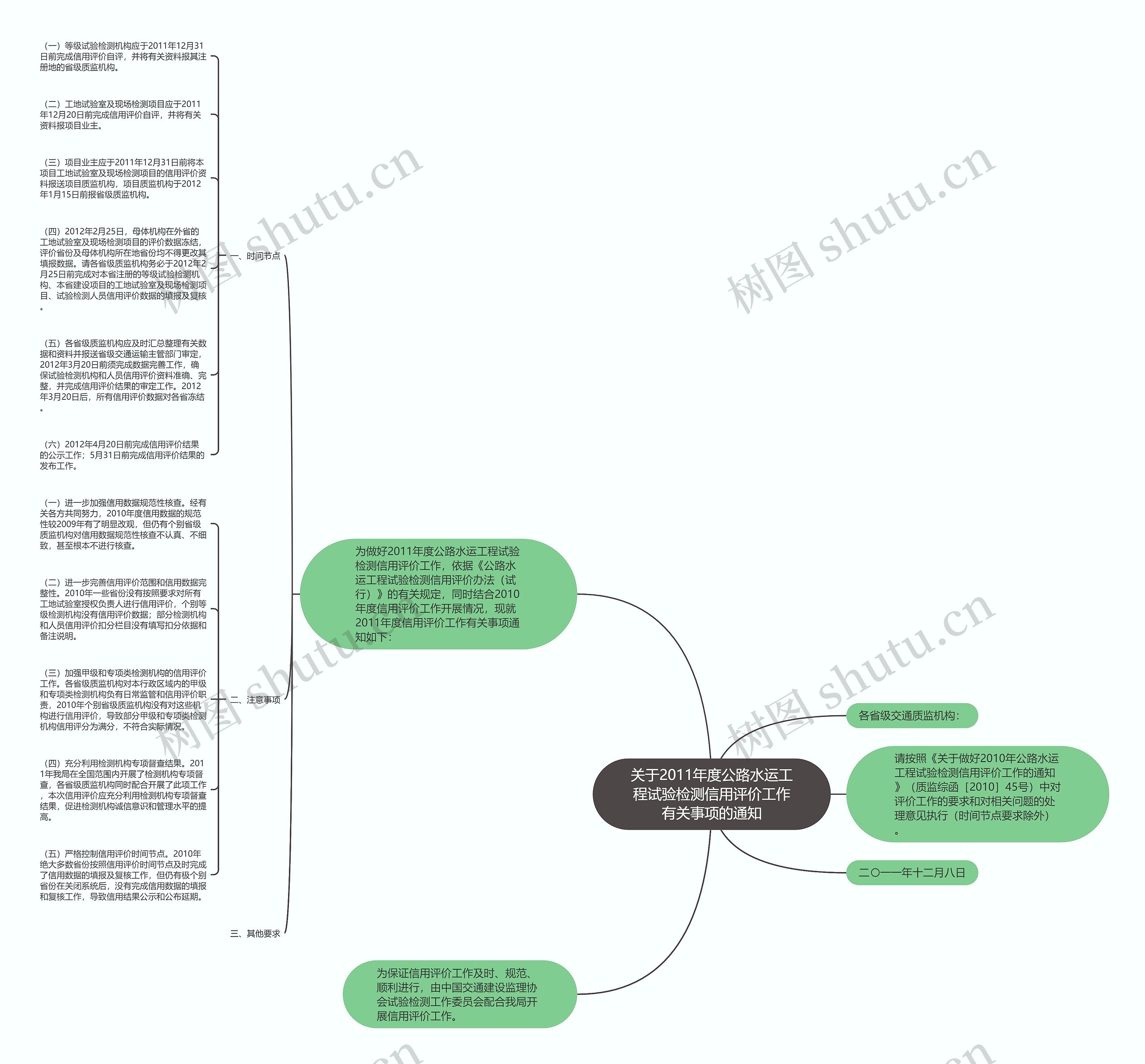 关于2011年度公路水运工程试验检测信用评价工作有关事项的通知思维导图