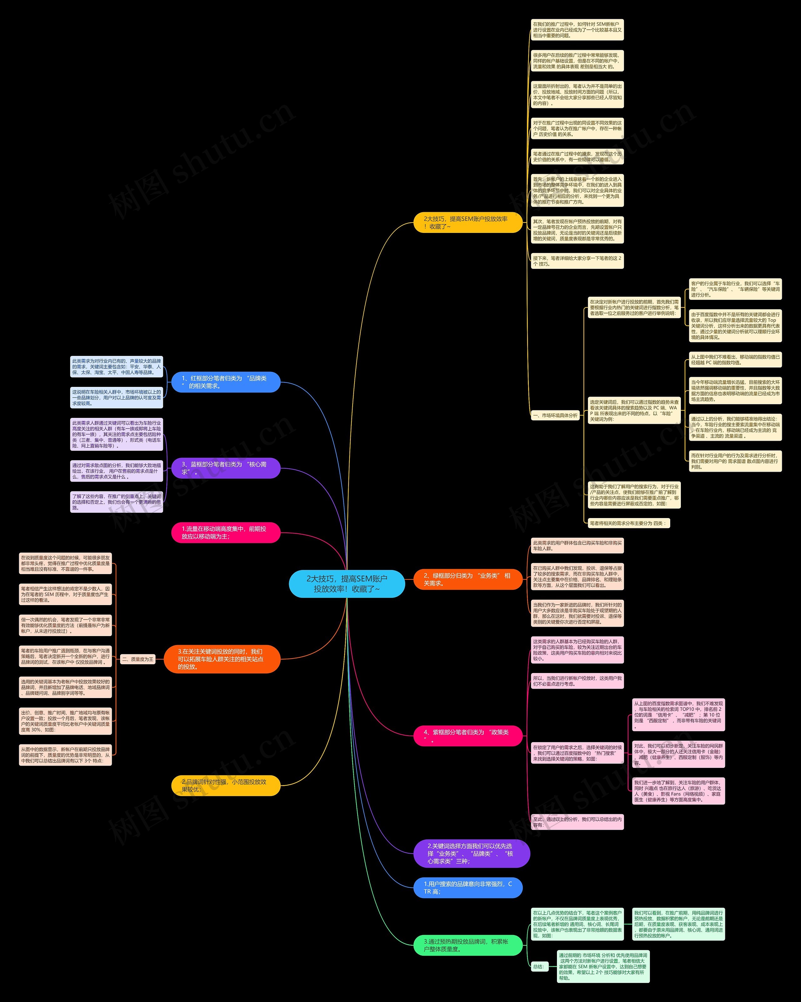 2大技巧，提高SEM账户投放效率！收藏了~思维导图