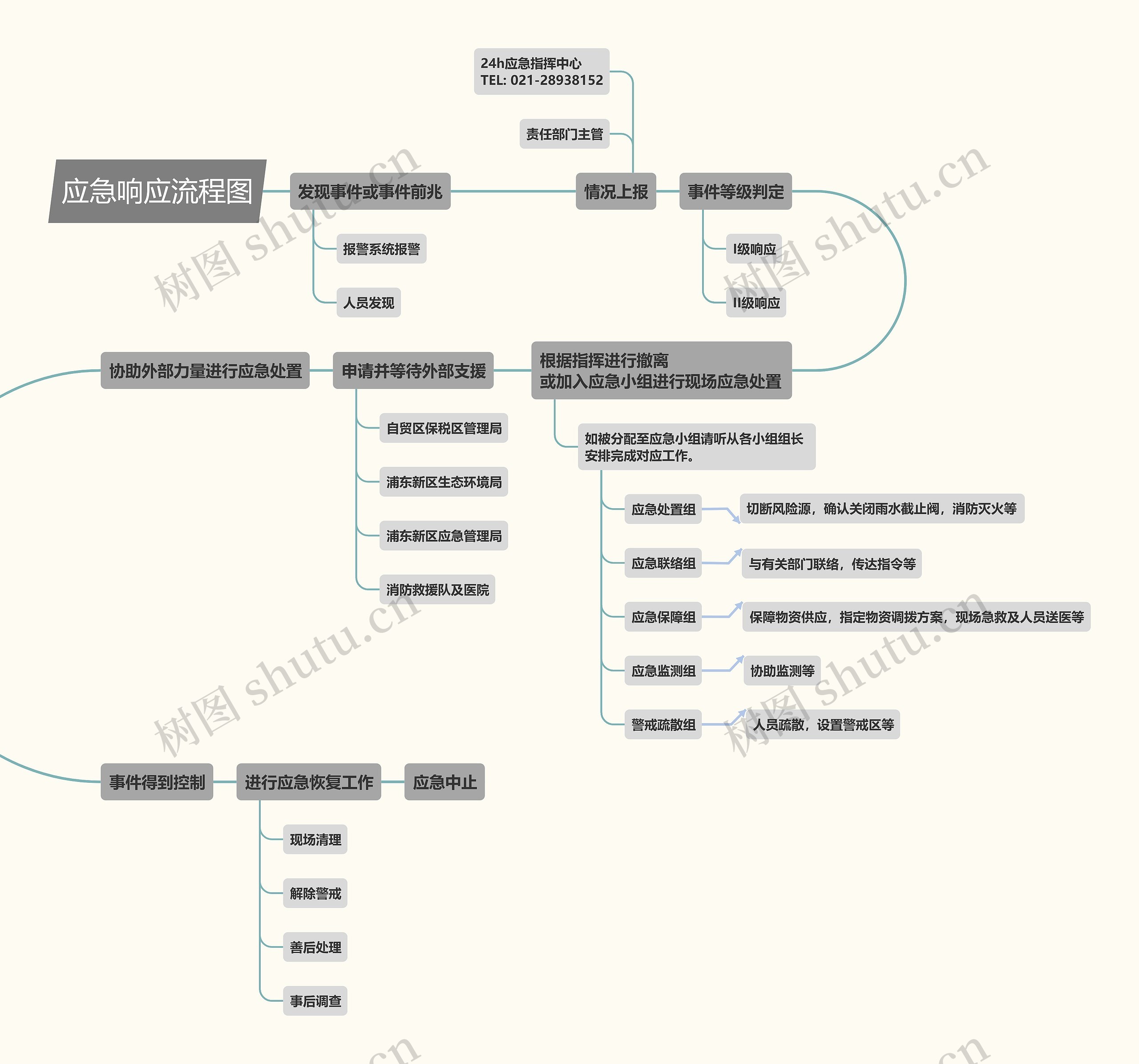 应急响应流程图