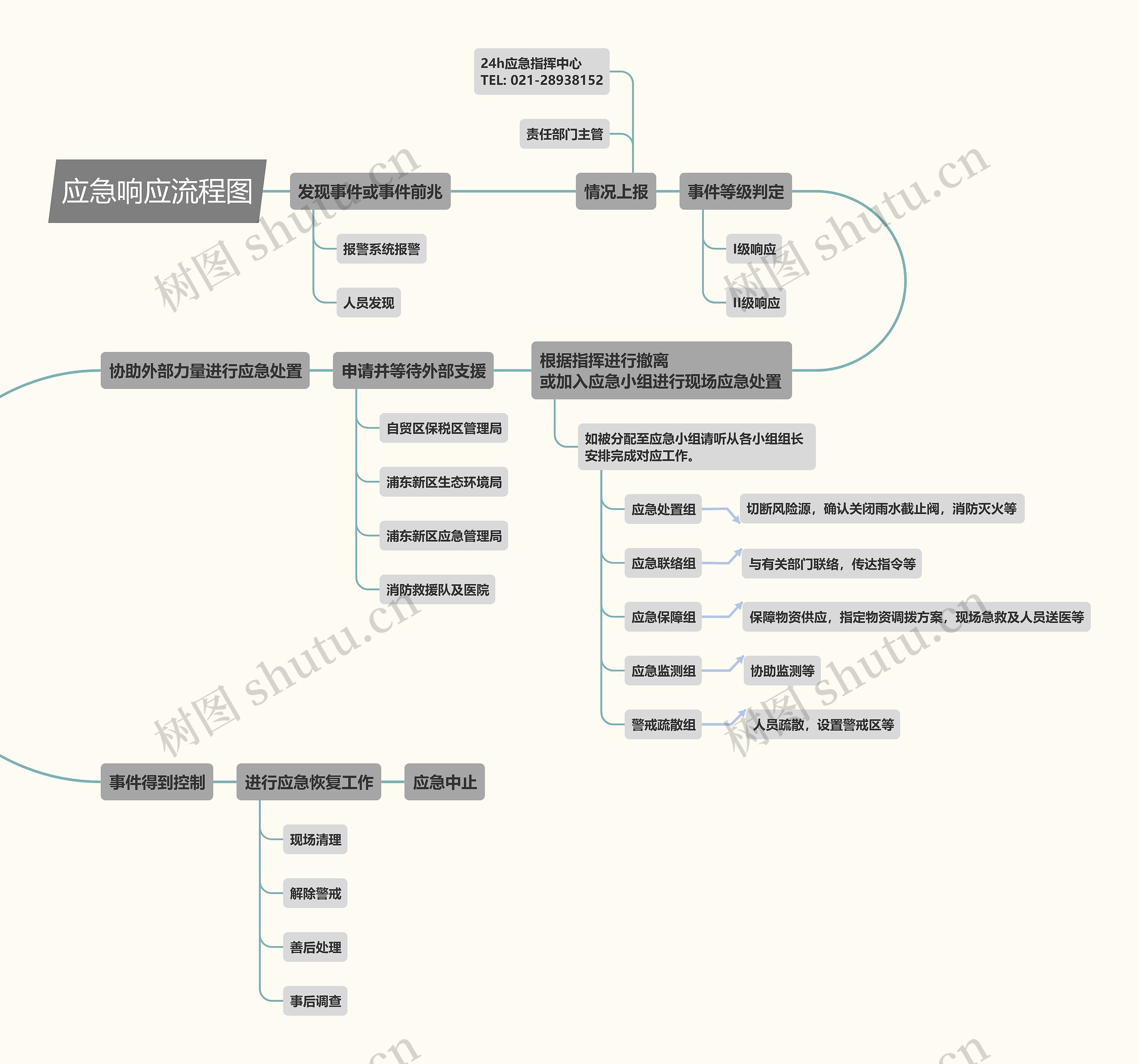 应急响应流程图思维导图高清图 应急响应流程图思维导图
