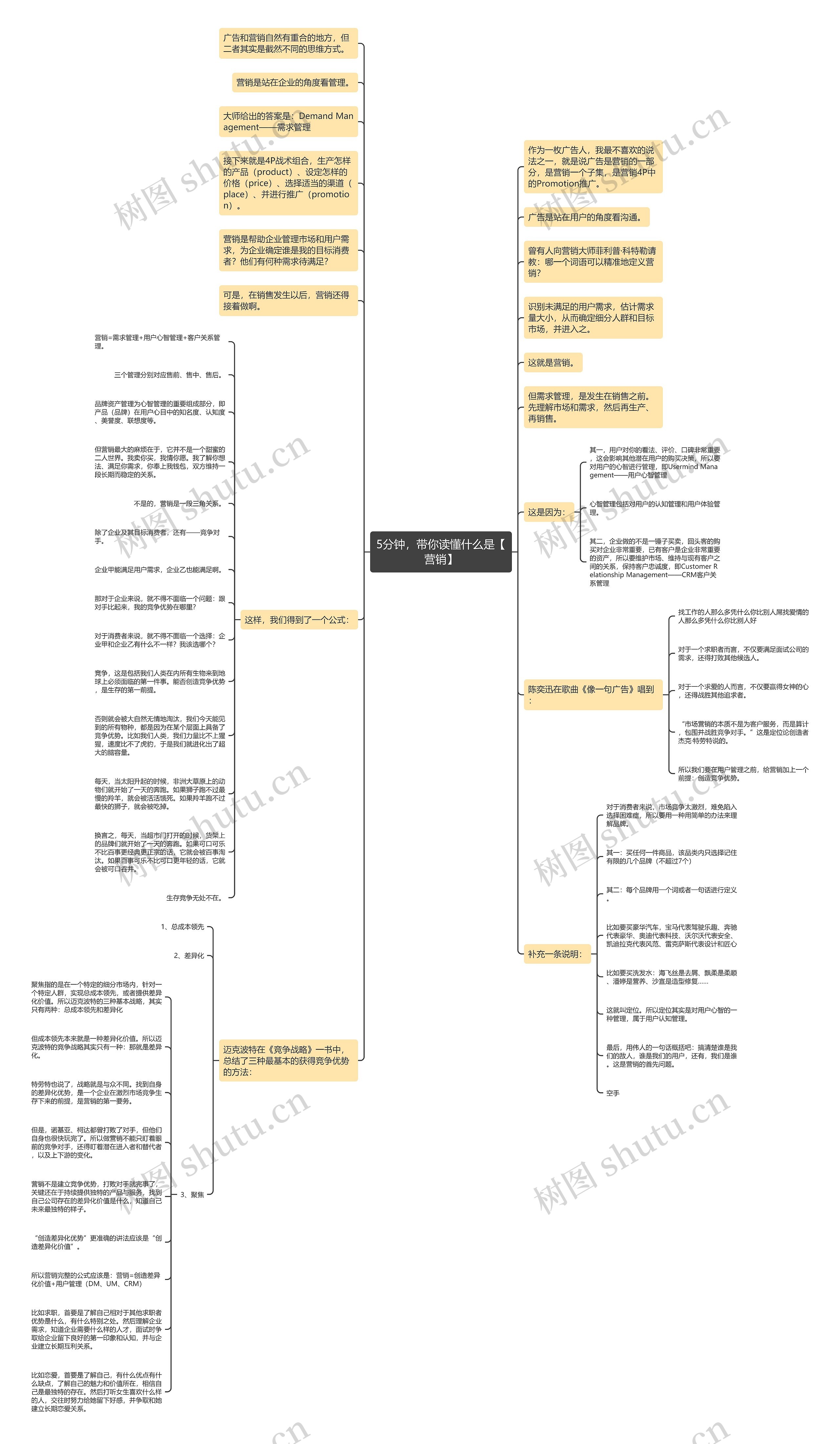 5分钟，带你读懂什么是【营销】思维导图