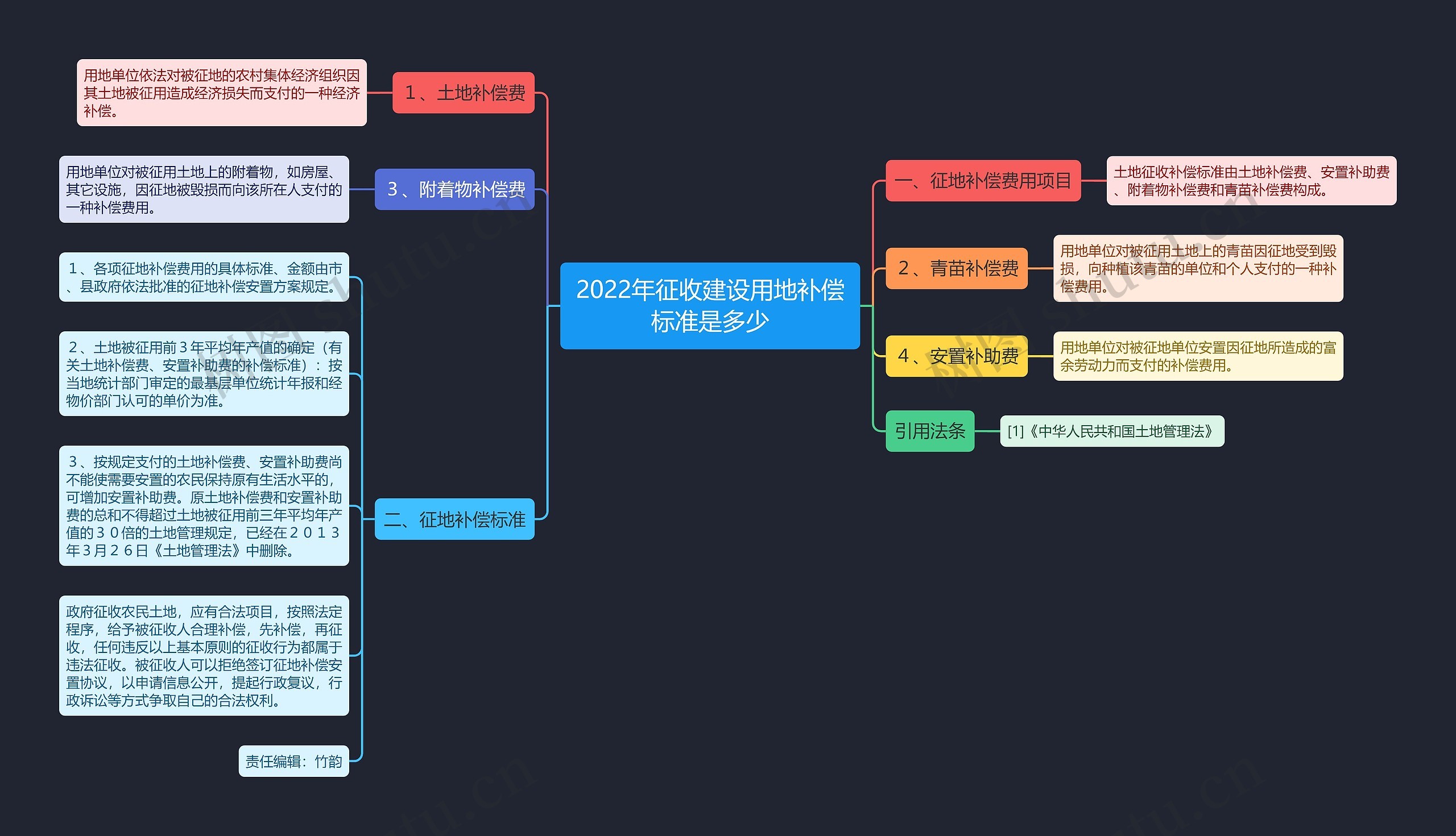 2022年征收建设用地补偿标准是多少