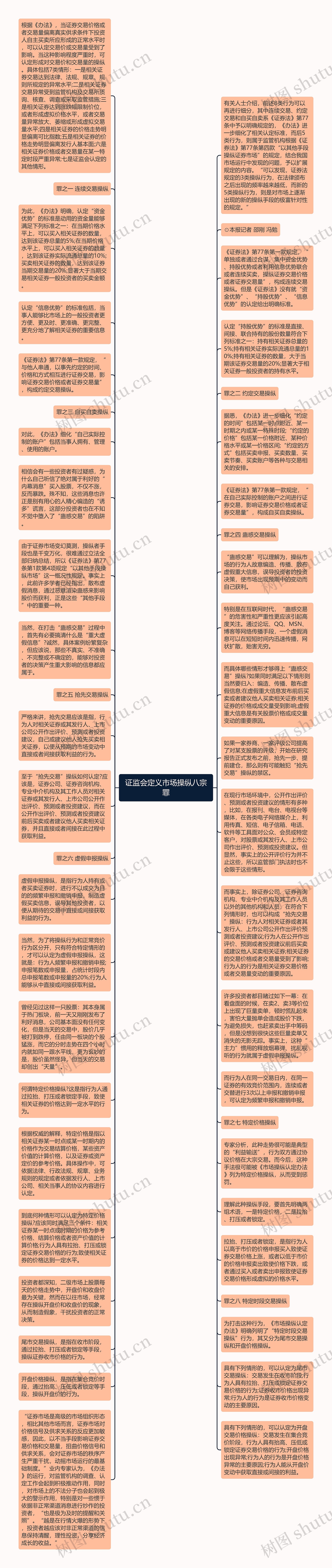 证监会定义市场操纵八宗罪思维导图