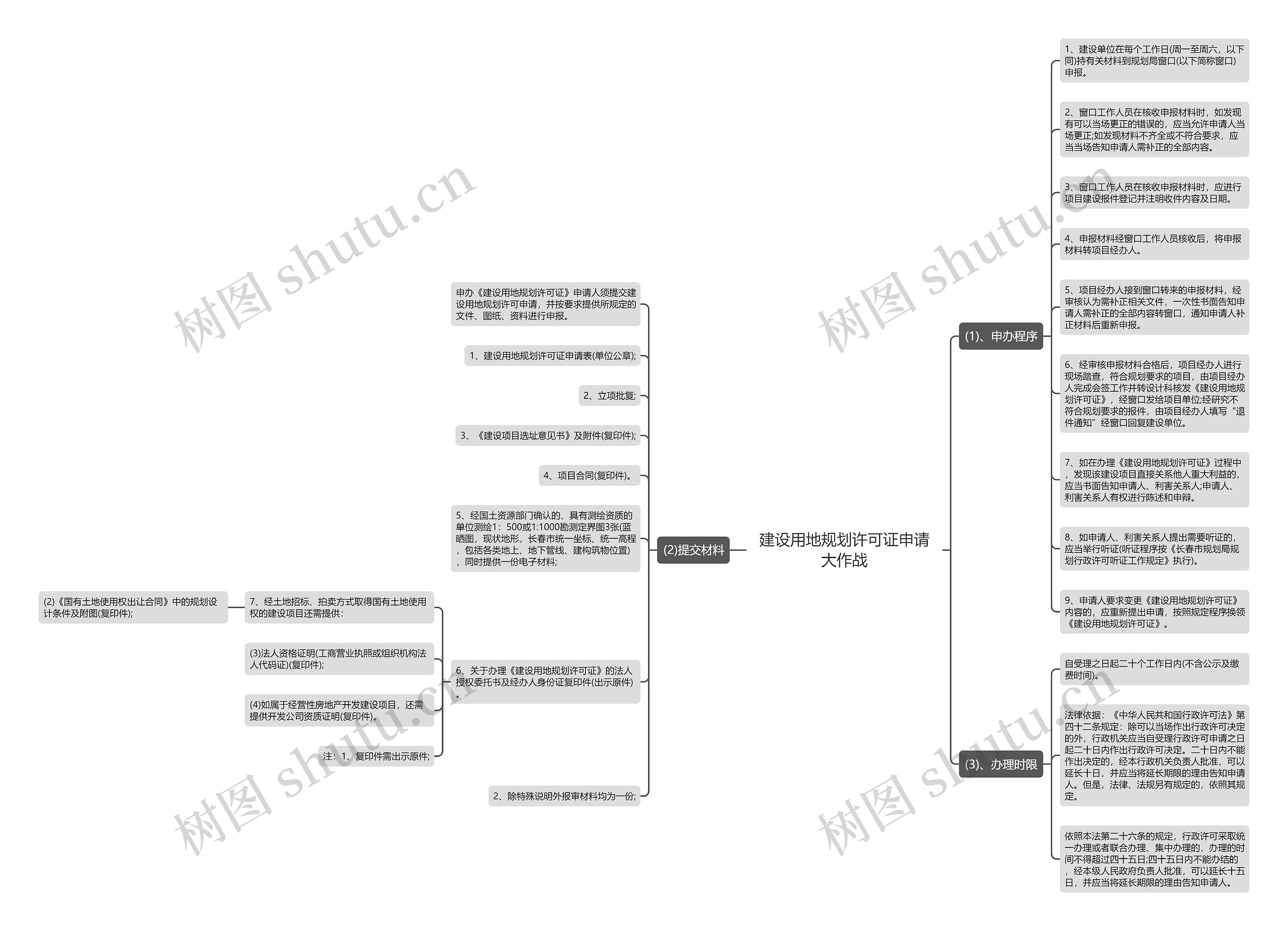 建设用地规划许可证申请大作战思维导图