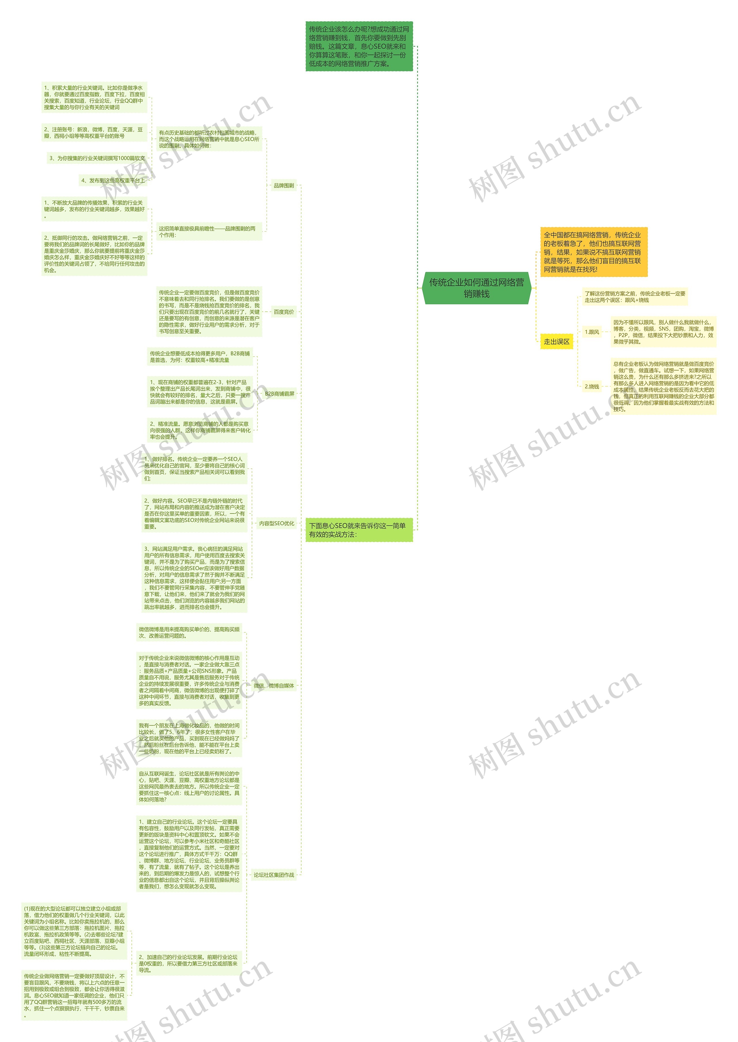 传统企业如何通过网络营销赚钱思维导图