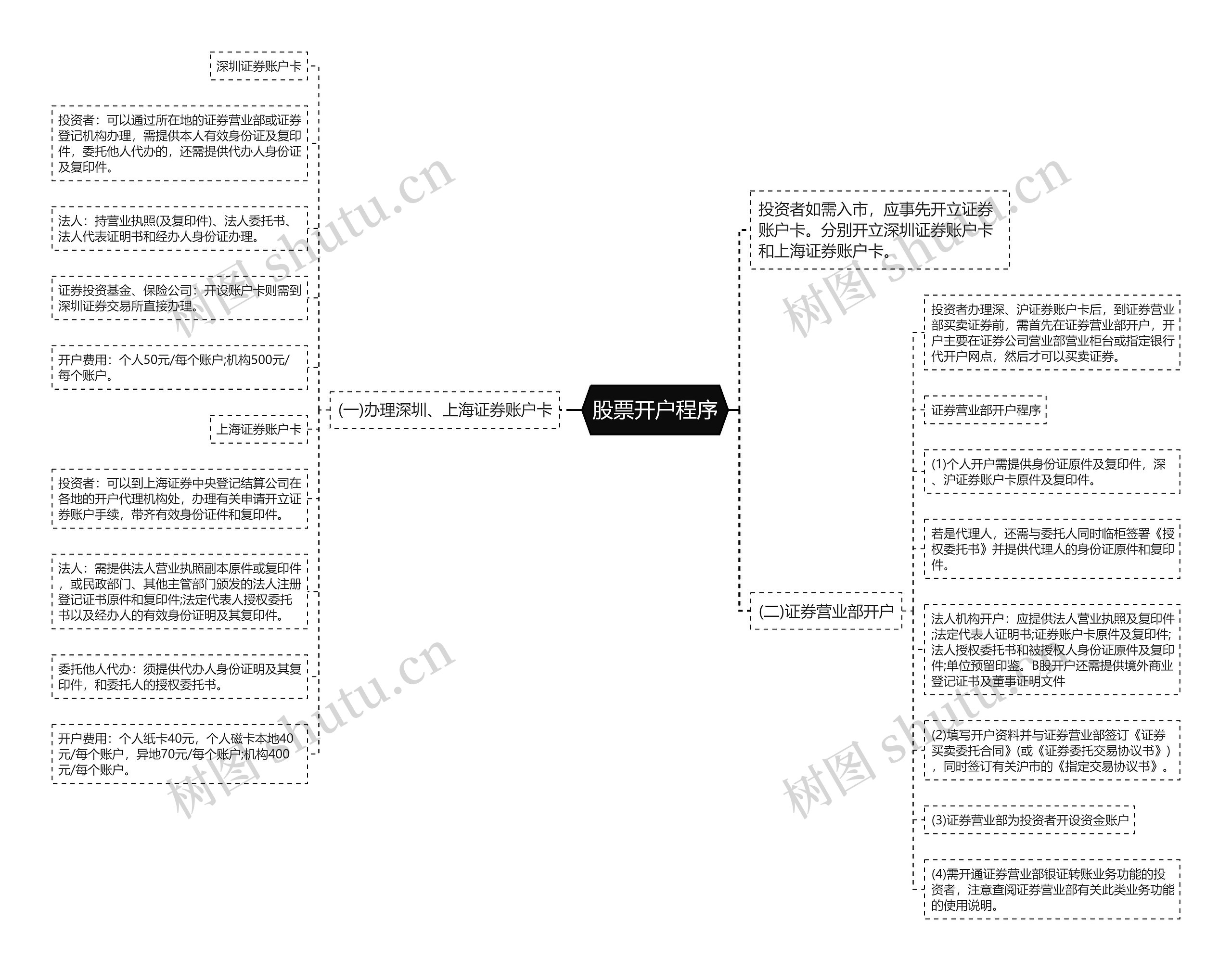 股票开户程序思维导图