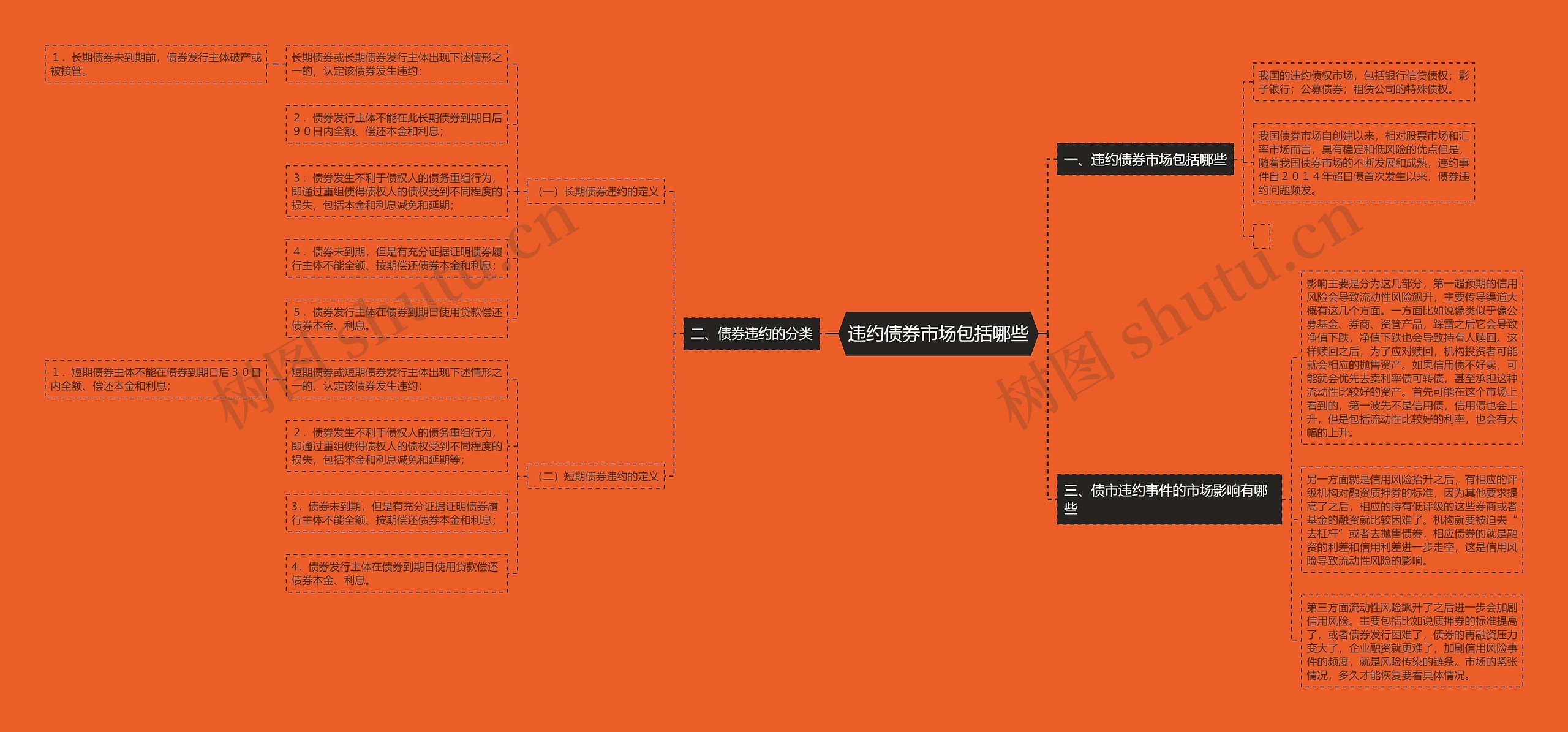 违约债券市场包括哪些思维导图