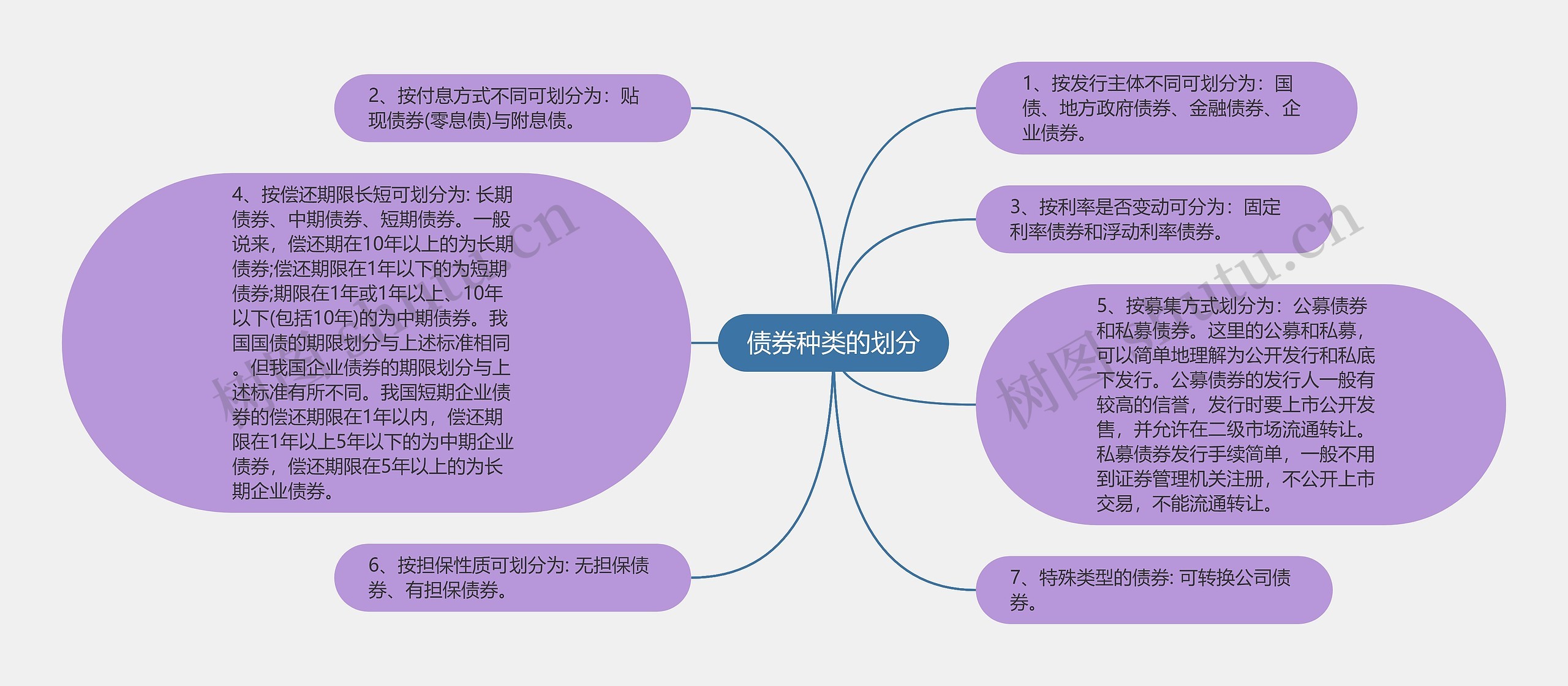 债券种类的划分思维导图