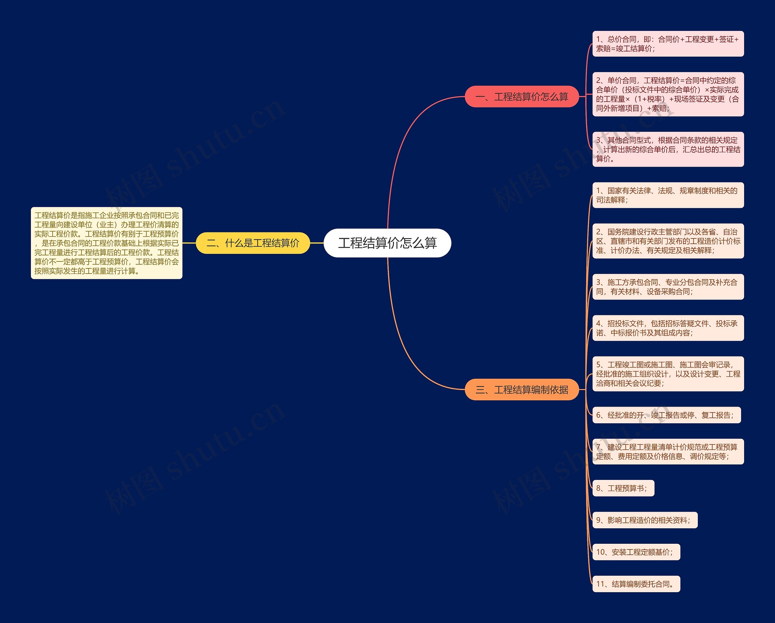 工程结算价怎么算思维导图