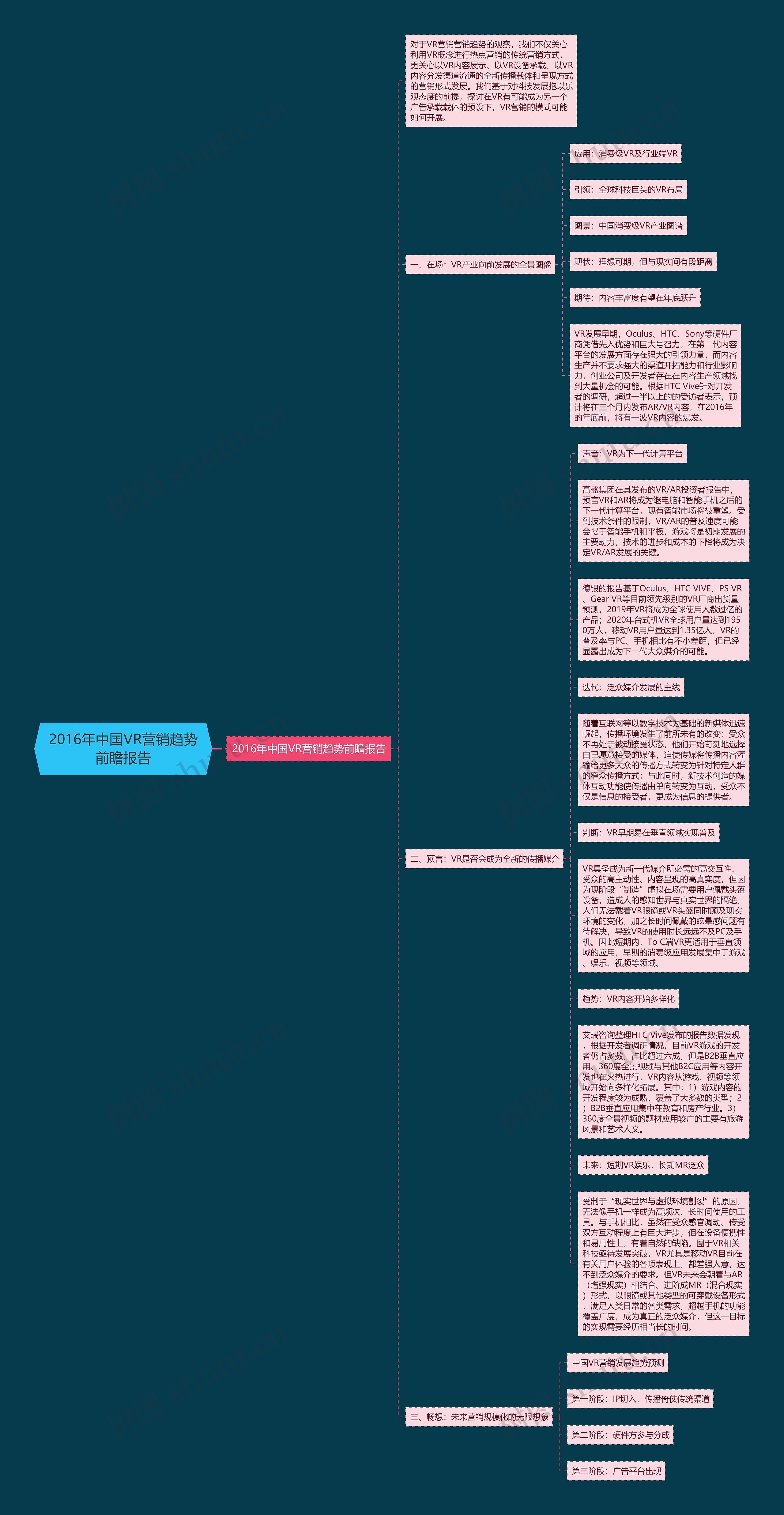 2016年中国VR营销趋势前瞻报告思维导图