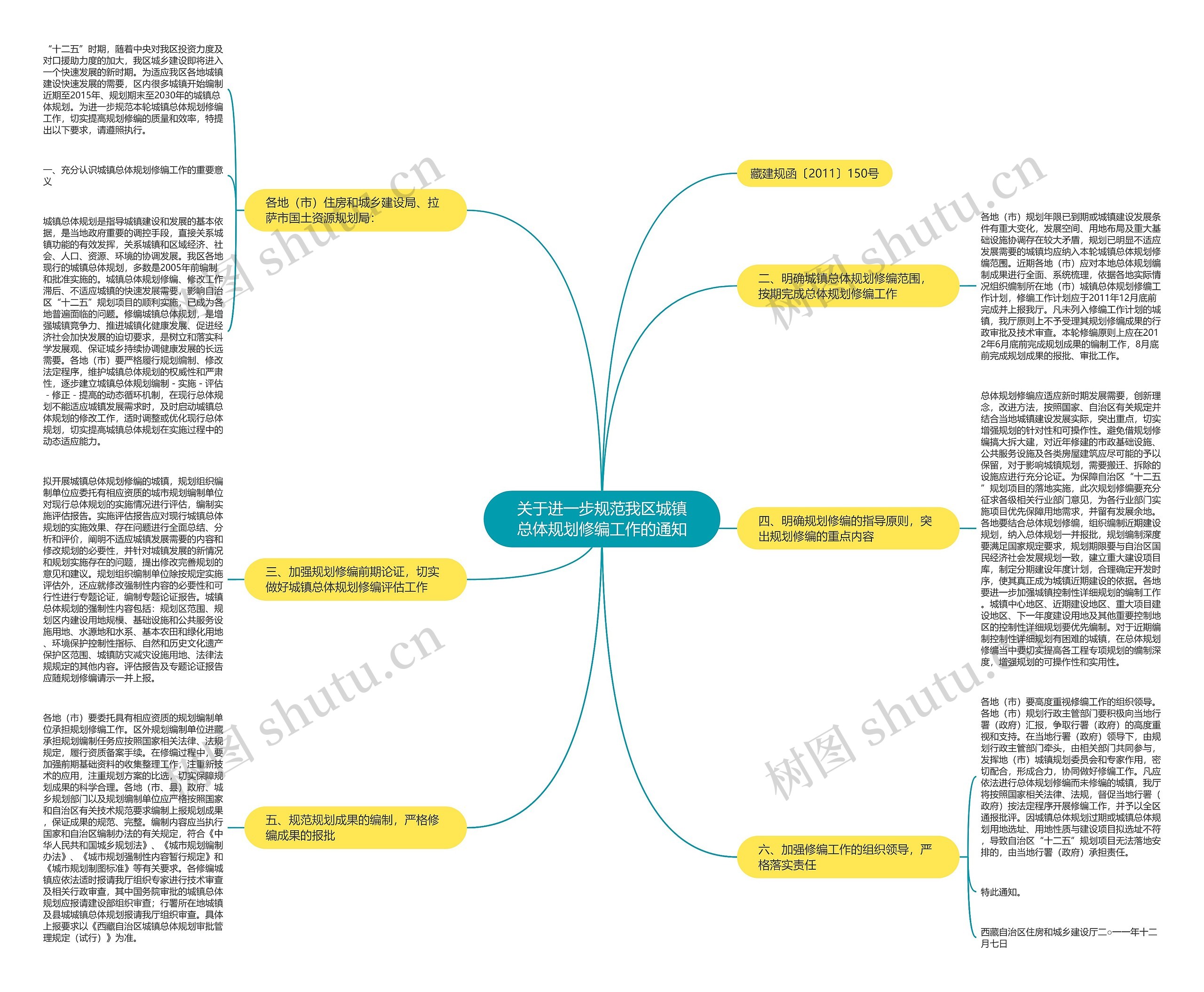 关于进一步规范我区城镇总体规划修编工作的通知思维导图