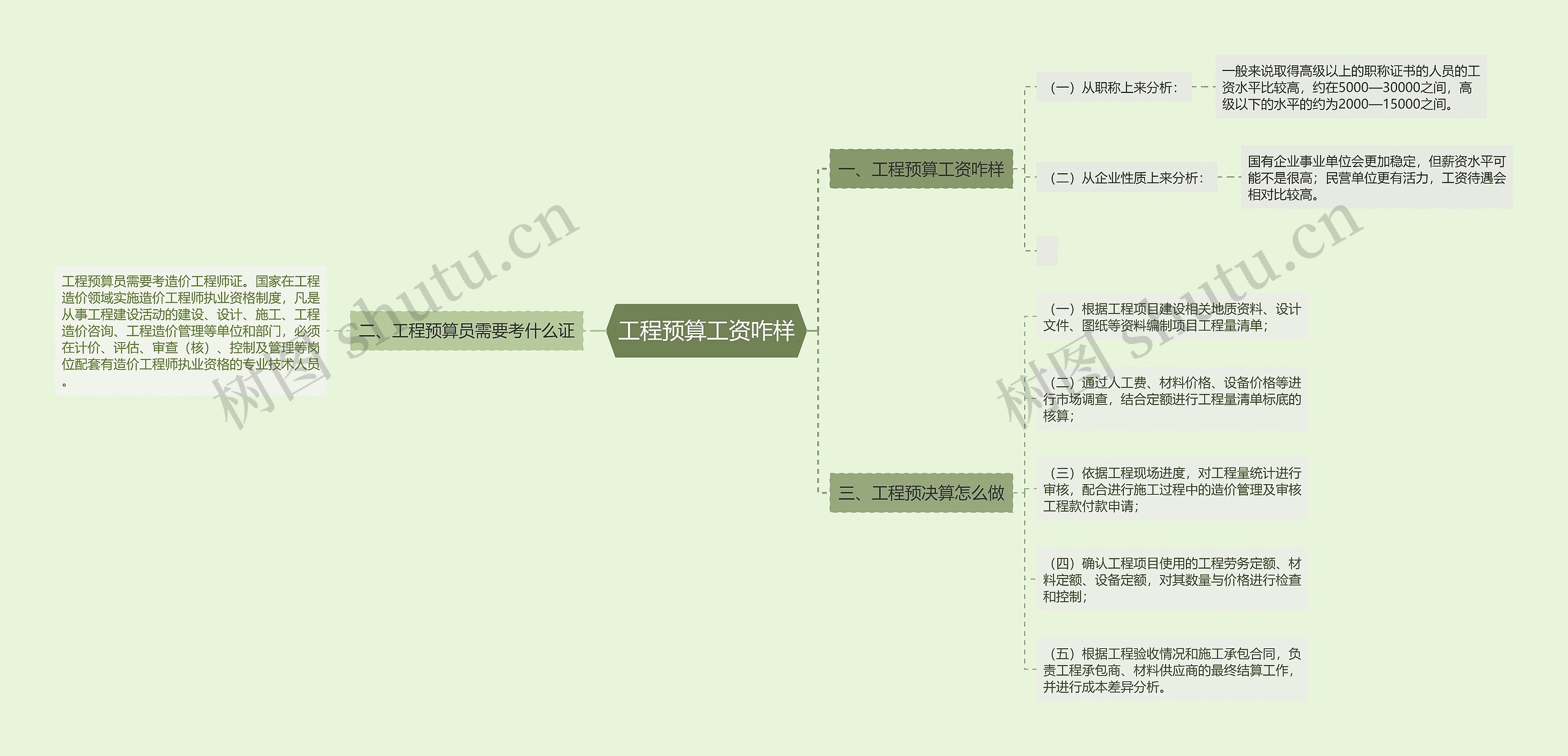 工程预算工资咋样思维导图