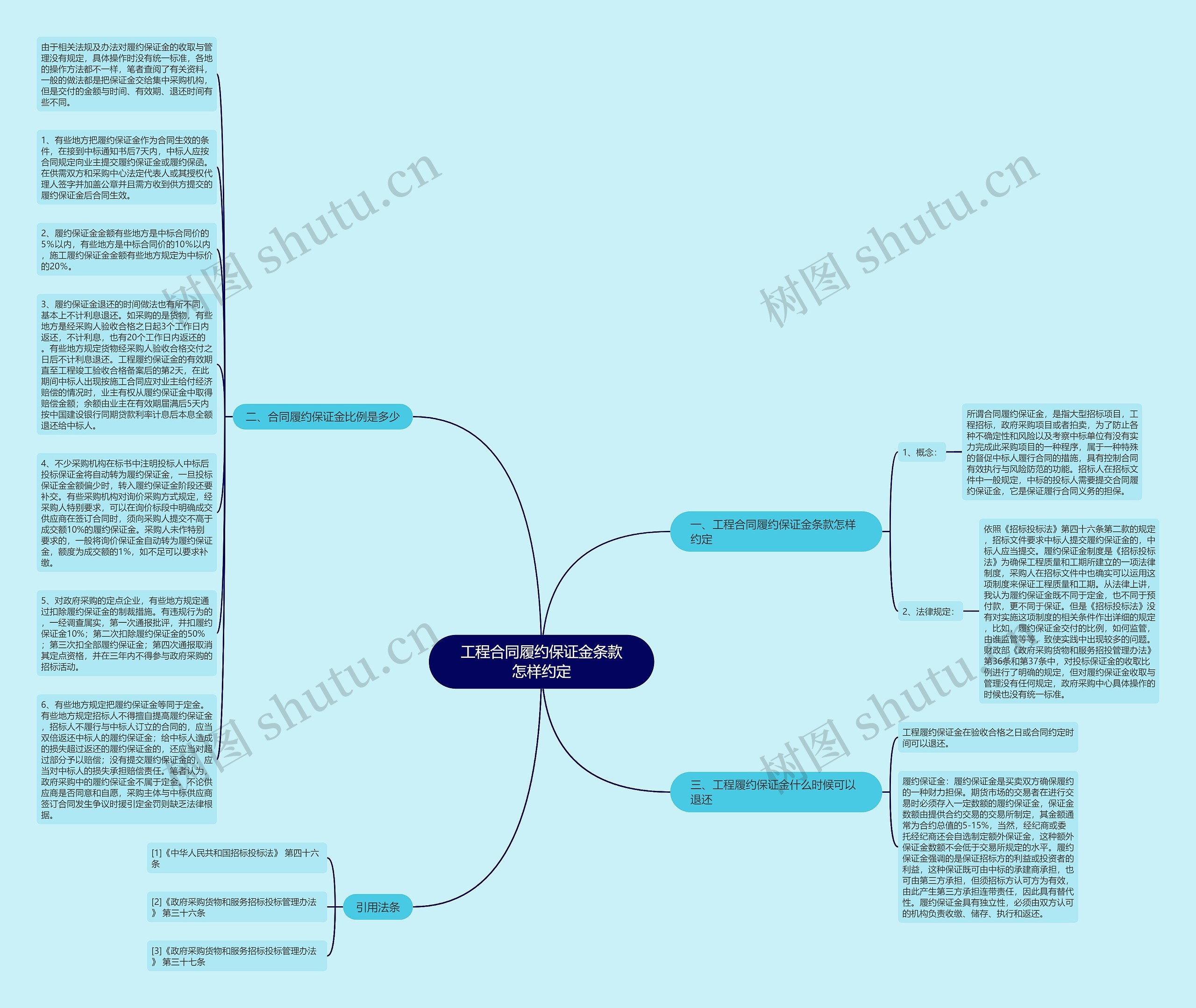 工程合同履约保证金条款怎样约定思维导图