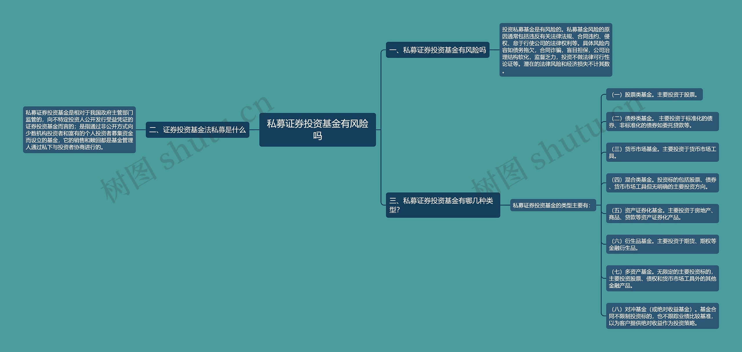 私募证券投资基金有风险吗