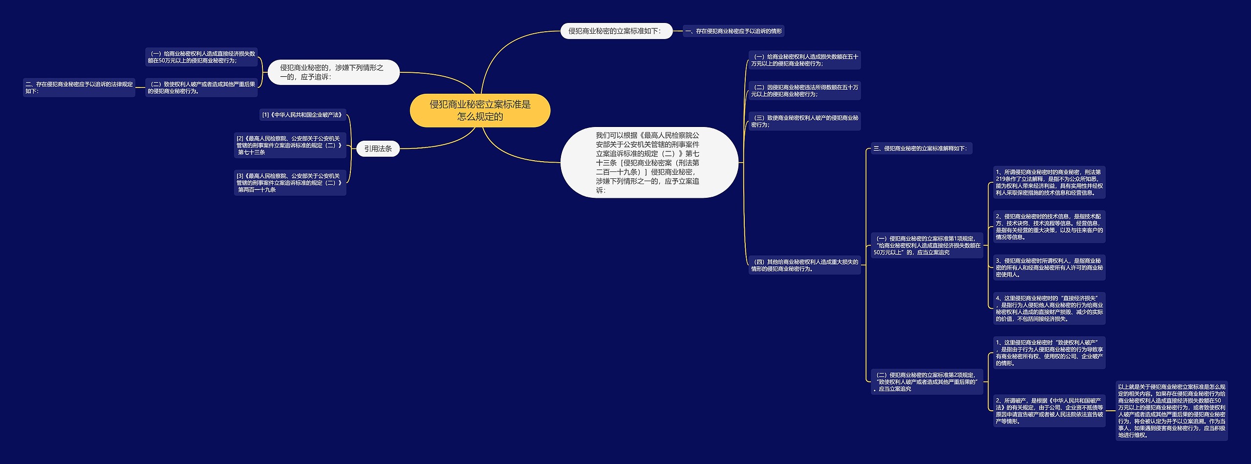 侵犯商业秘密立案标准是怎么规定的