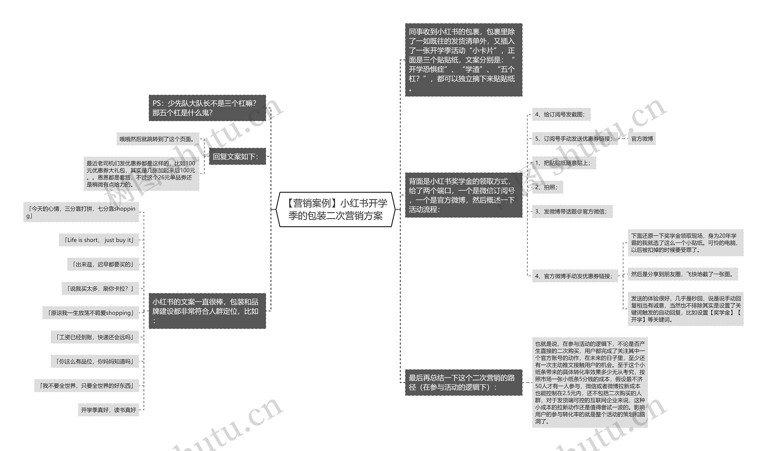 【营销案例】小红书开学季的包装二次营销方案思维导图