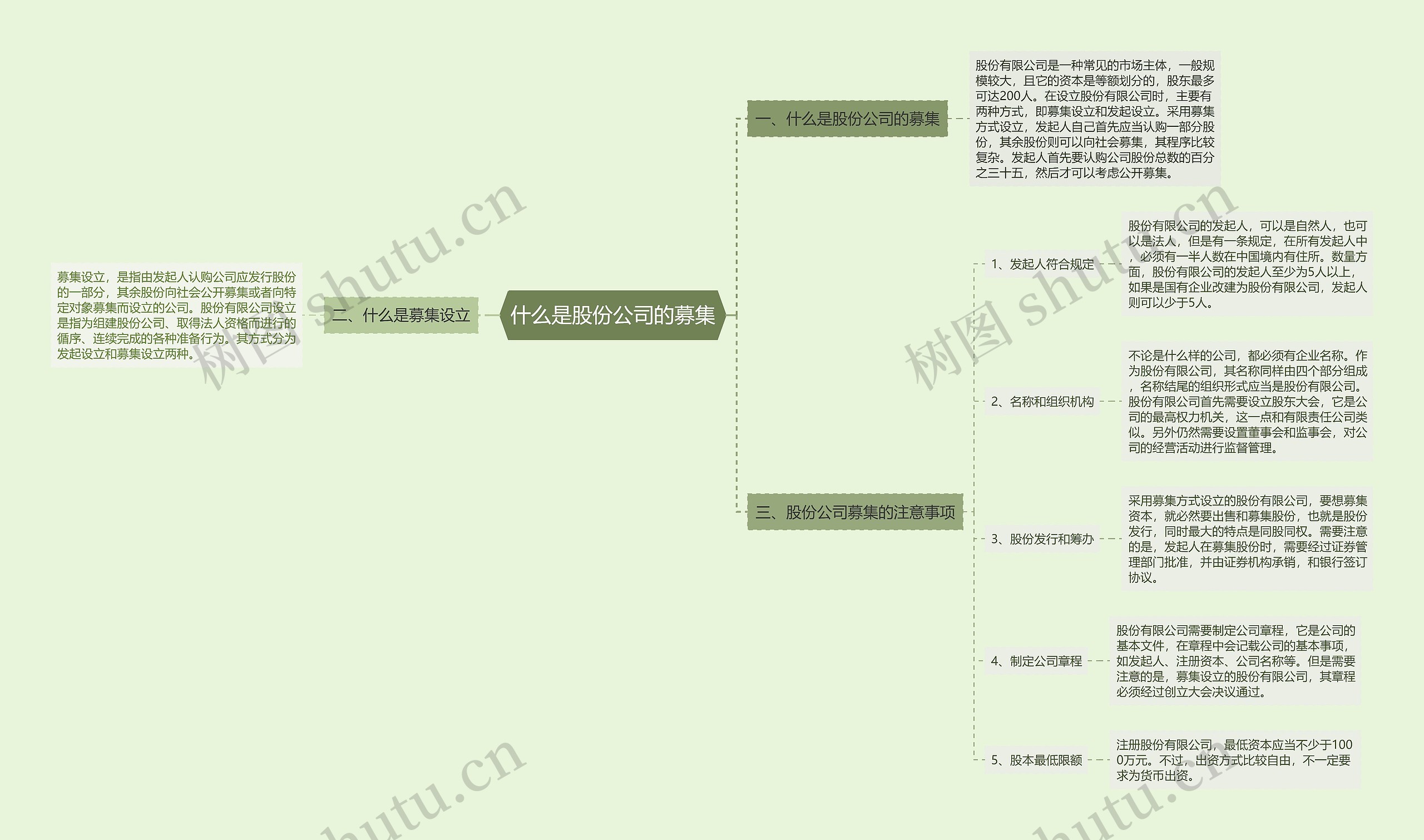 什么是股份公司的募集思维导图