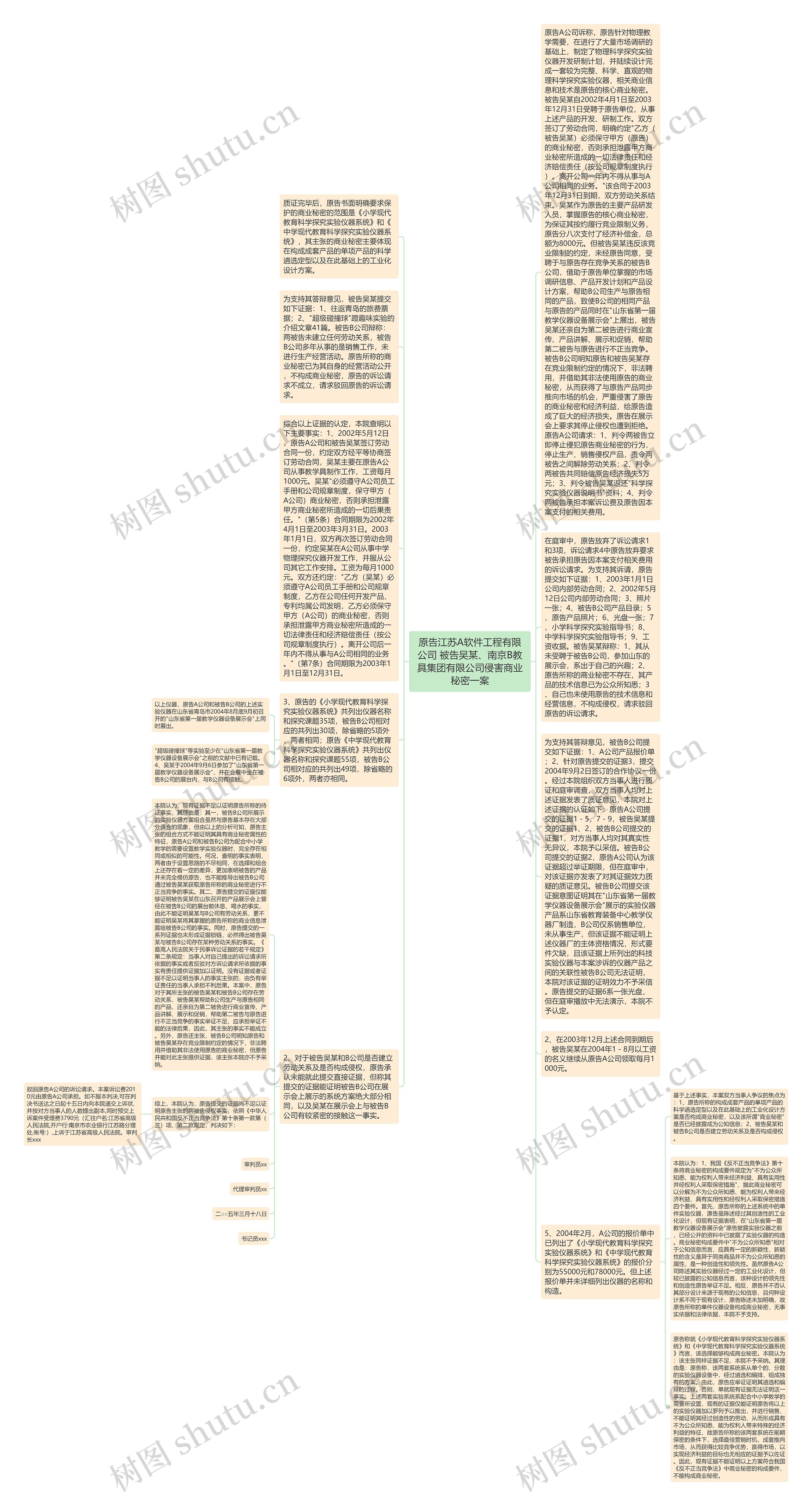 原告江苏A软件工程有限公司 被告吴某、南京B教具集团有限公司侵害商业秘密一案思维导图