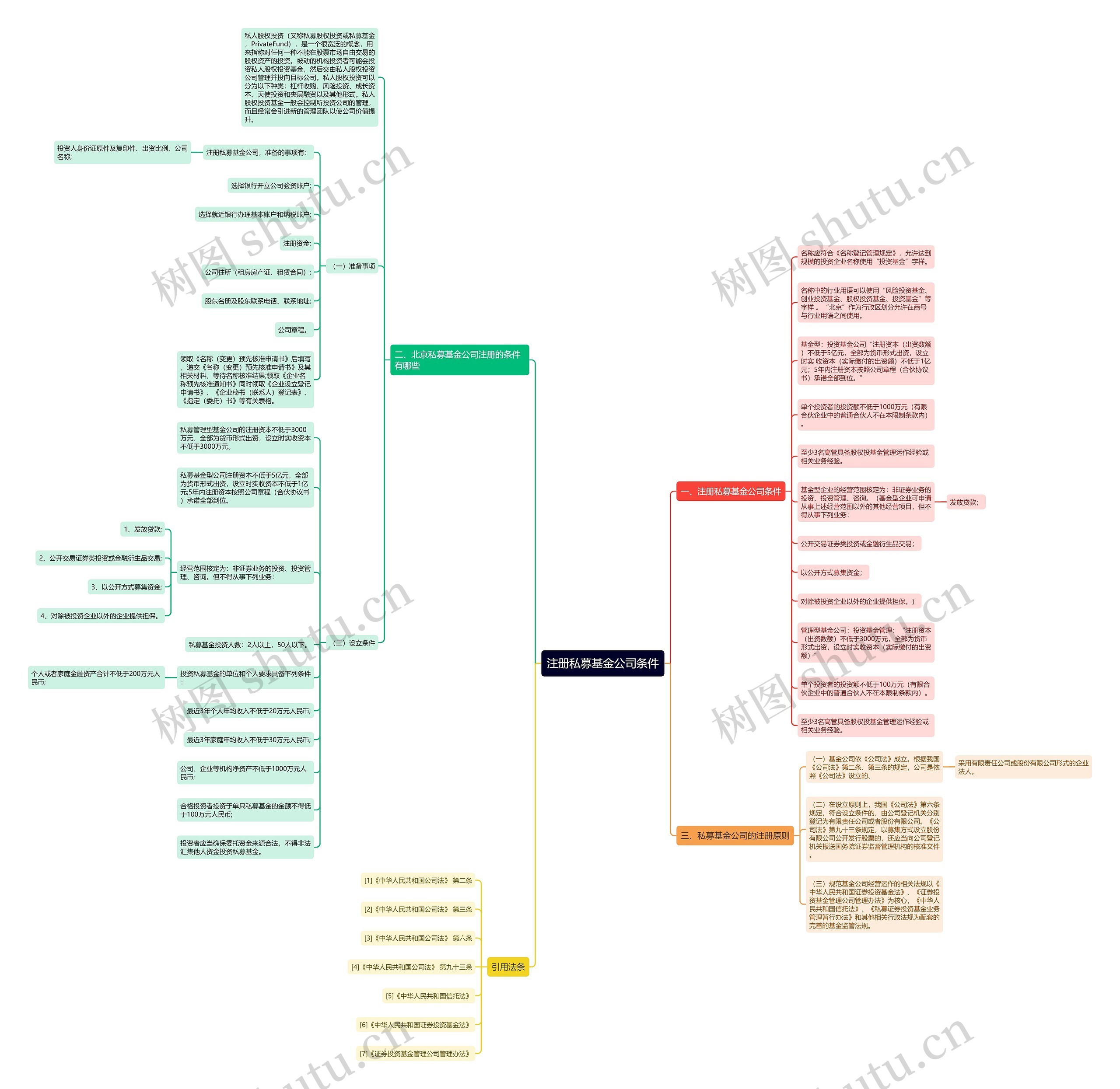 注册私募基金公司条件