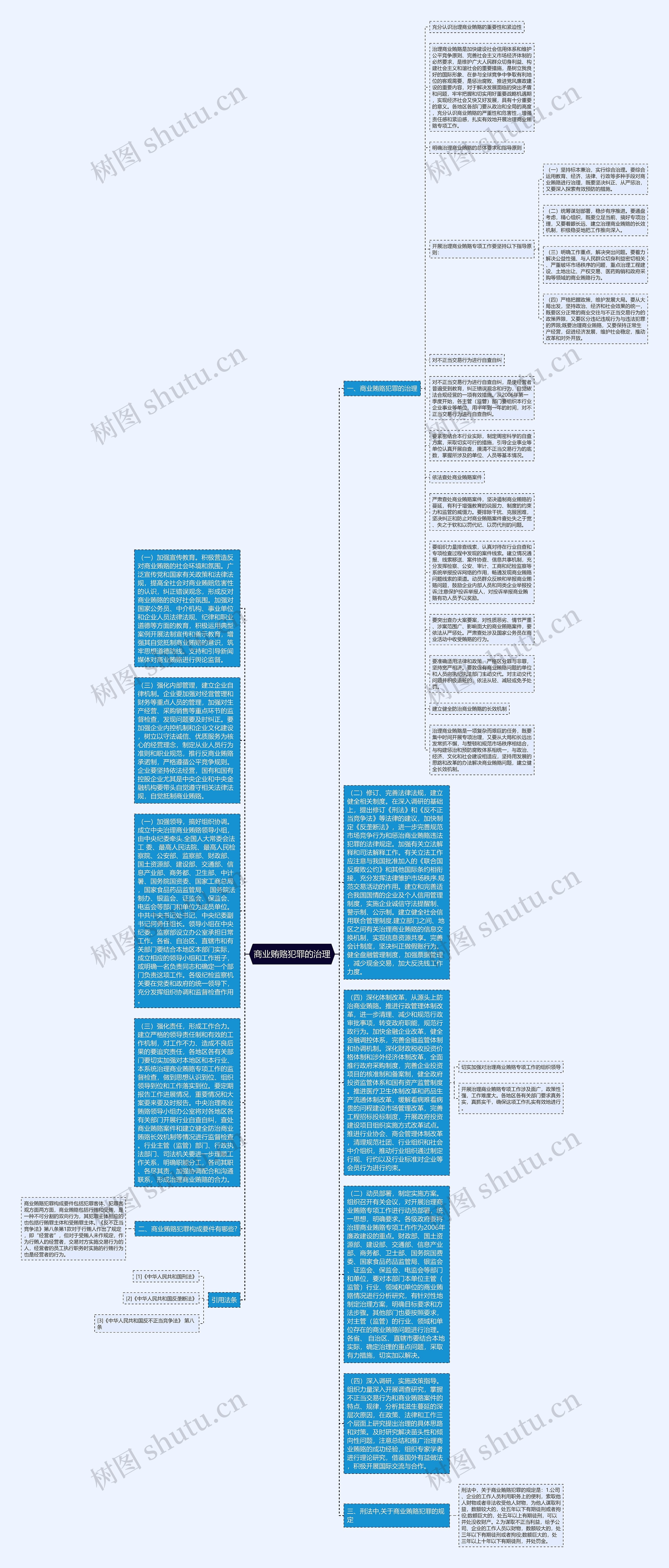 商业贿赂犯罪的治理思维导图