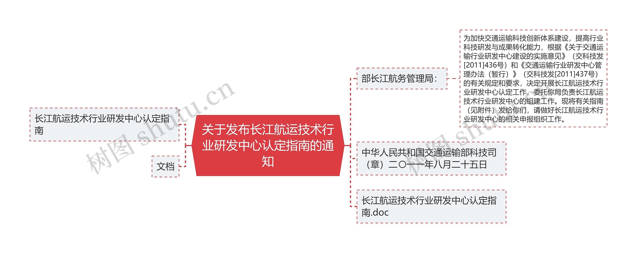 关于发布长江航运技术行业研发中心认定指南的通知思维导图