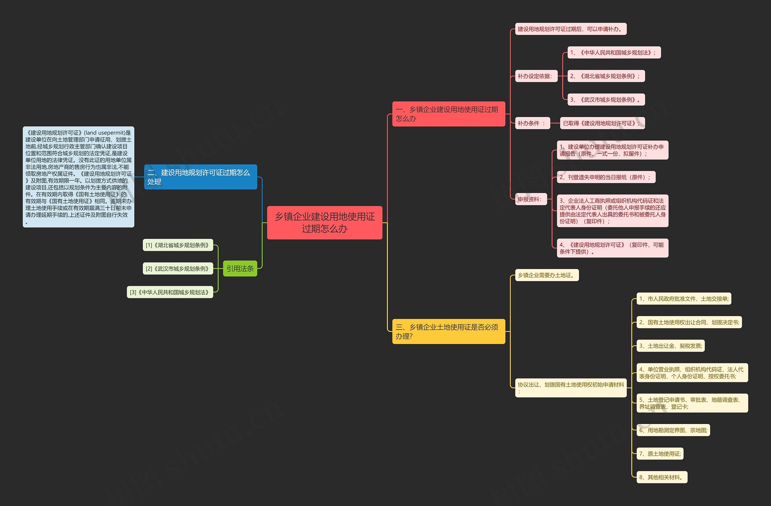 乡镇企业建设用地使用证过期怎么办思维导图