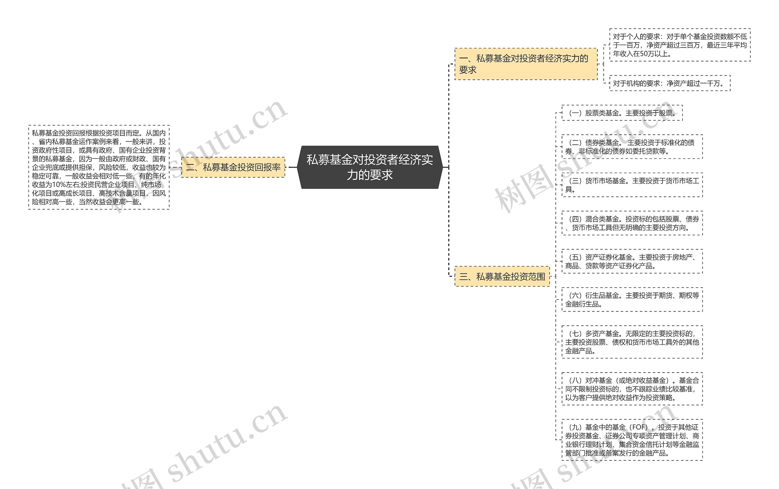 私募基金对投资者经济实力的要求思维导图