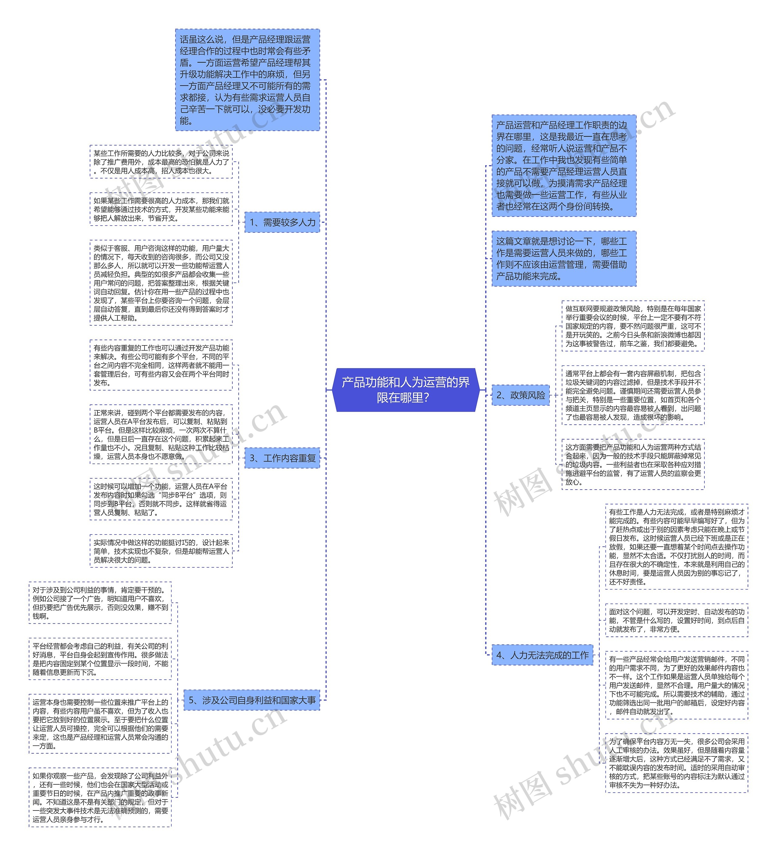 产品功能和人为运营的界限在哪里？思维导图