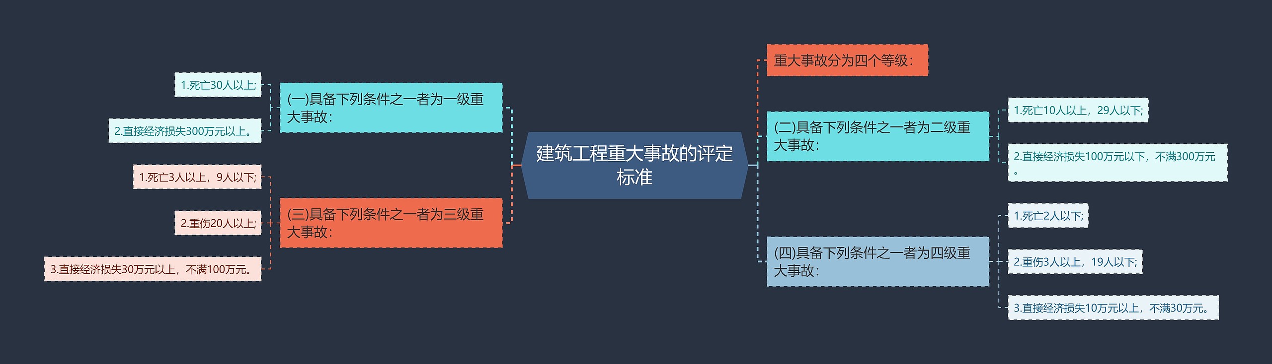 建筑工程重大事故的评定标准思维导图