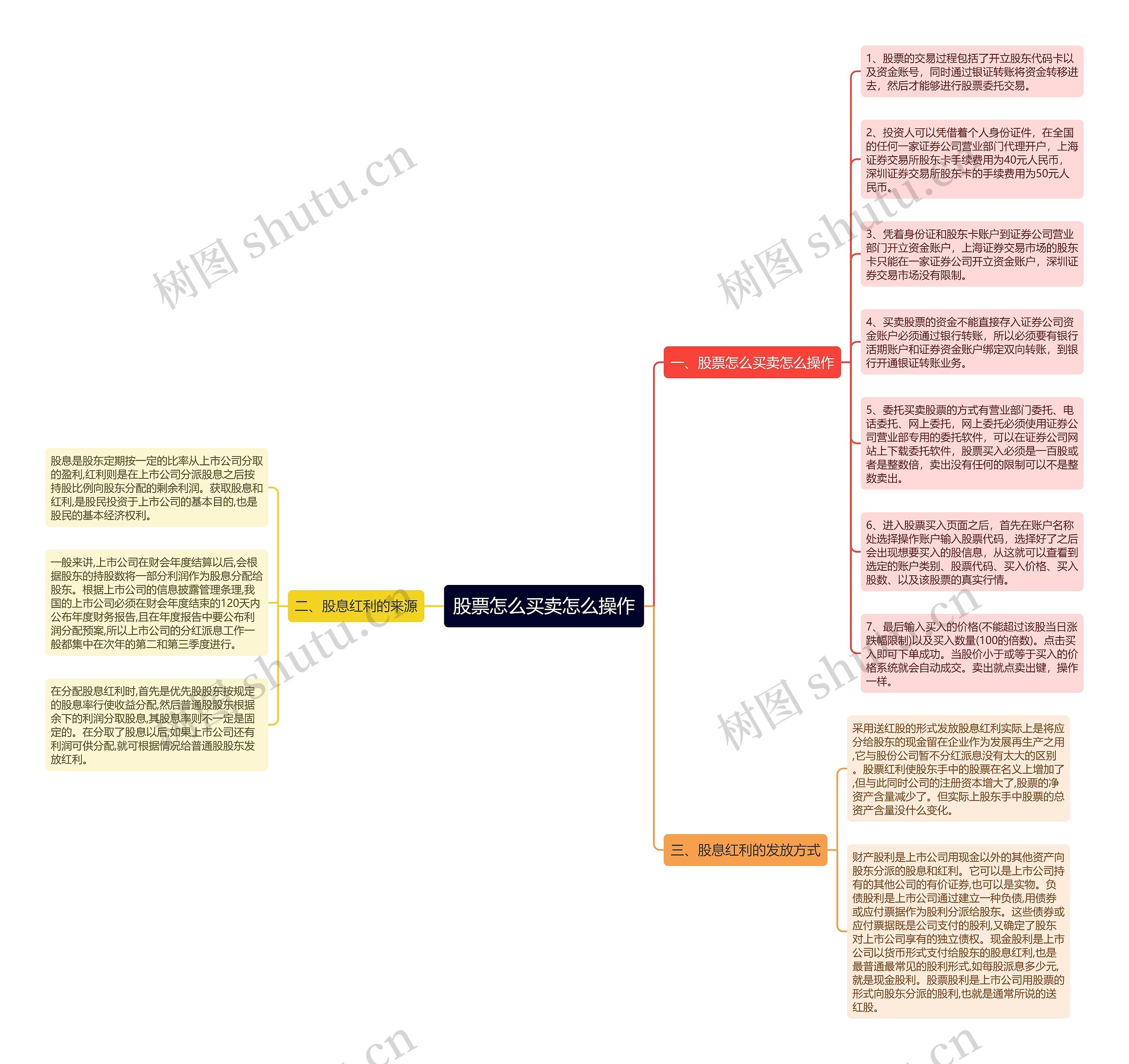 股票怎么买卖怎么操作思维导图