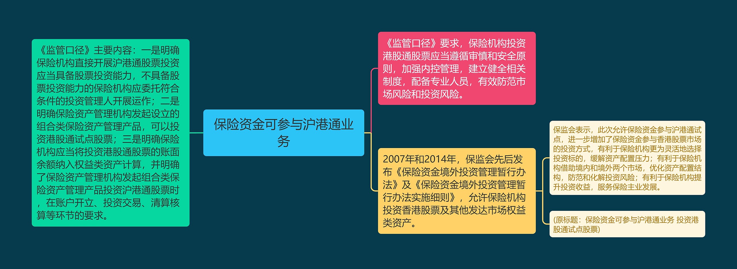 保险资金可参与沪港通业务思维导图