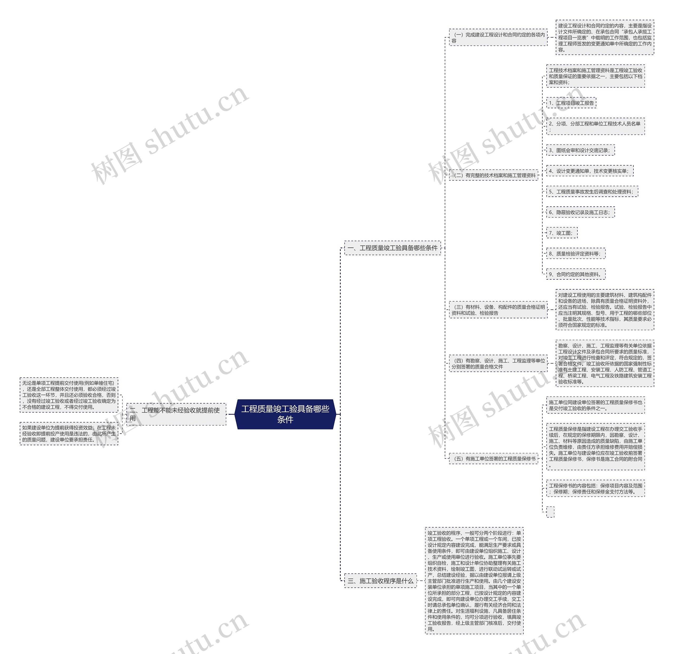 工程质量竣工验具备哪些条件思维导图
