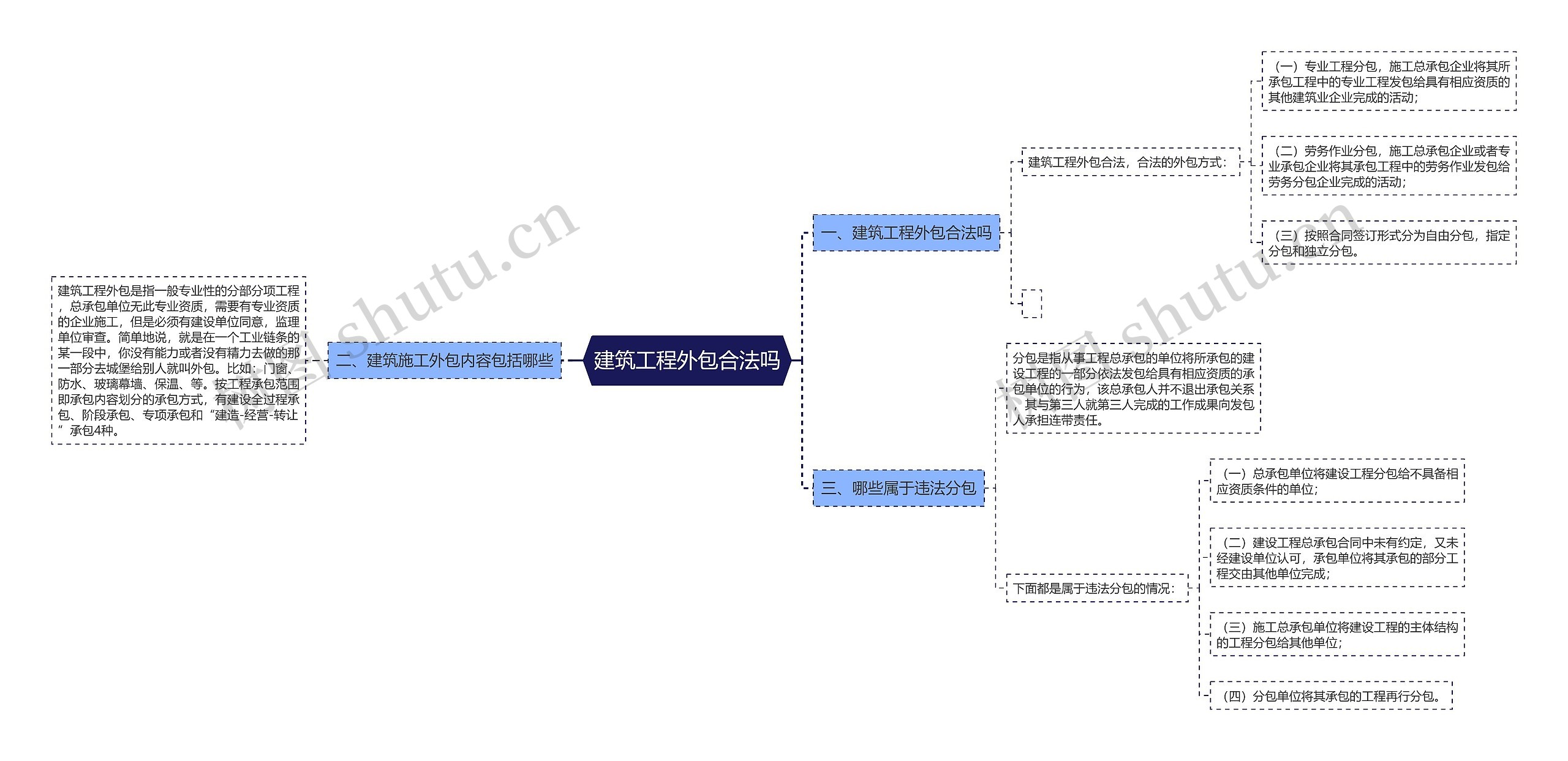 建筑工程外包合法吗思维导图