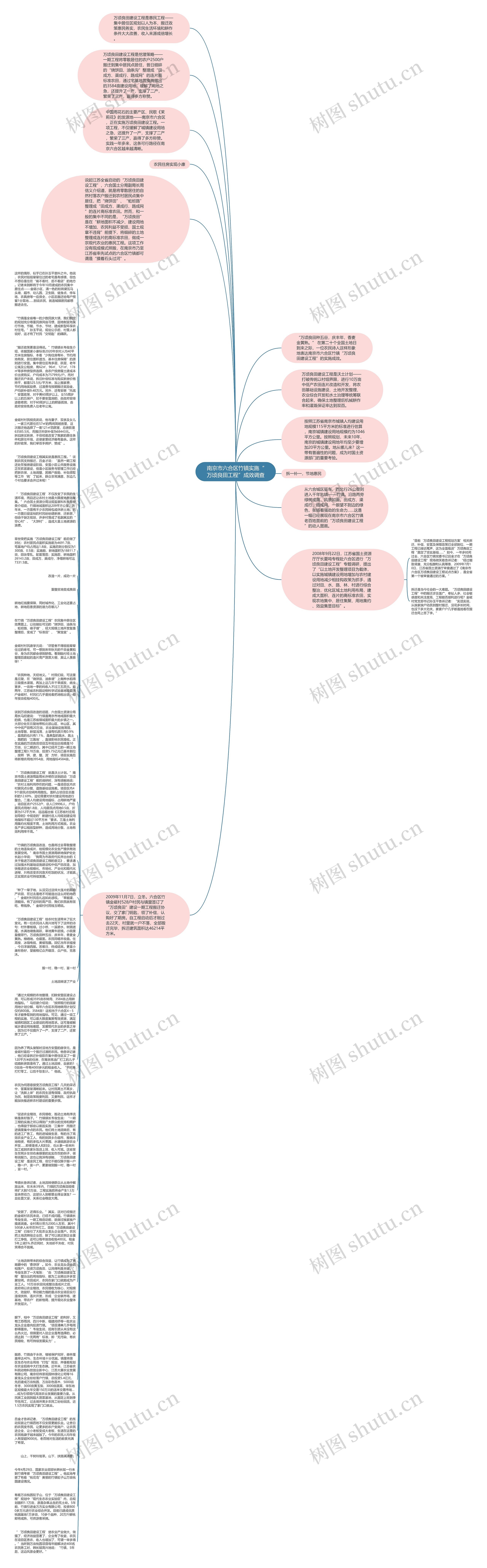 南京市六合区竹镇实施“万顷良田工程”成效调查思维导图