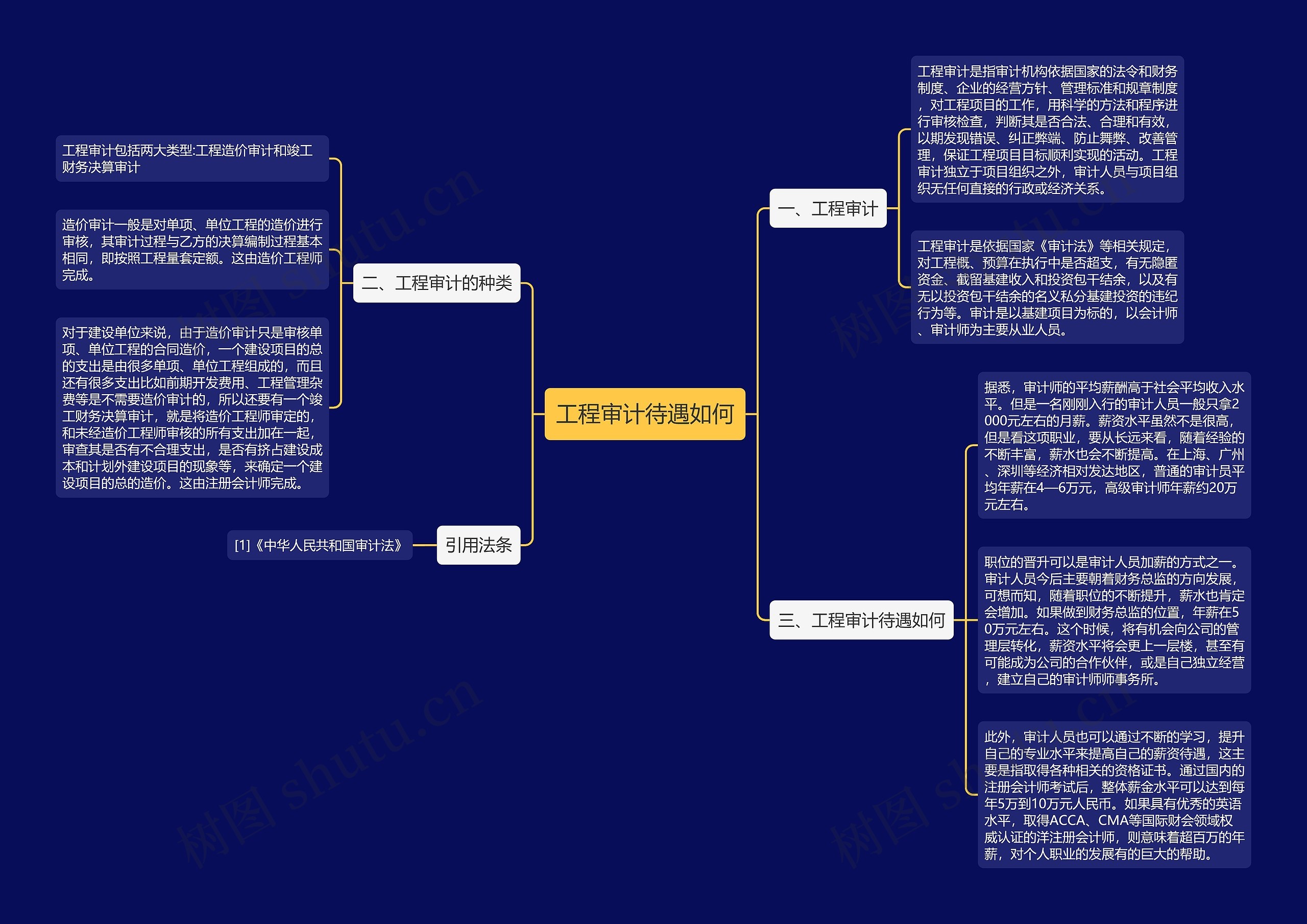 工程审计待遇如何思维导图