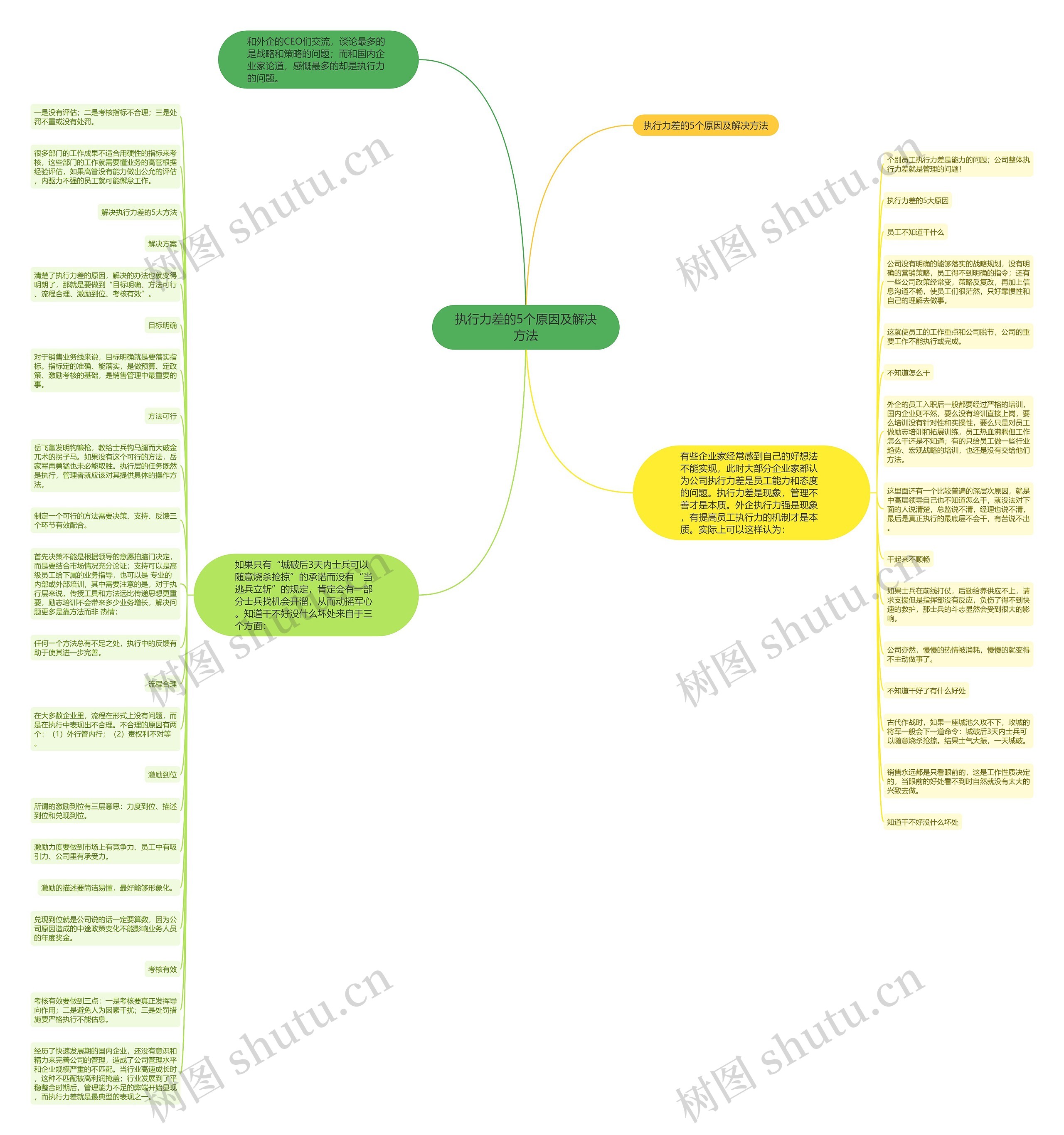执行力差的5个原因及解决方法思维导图