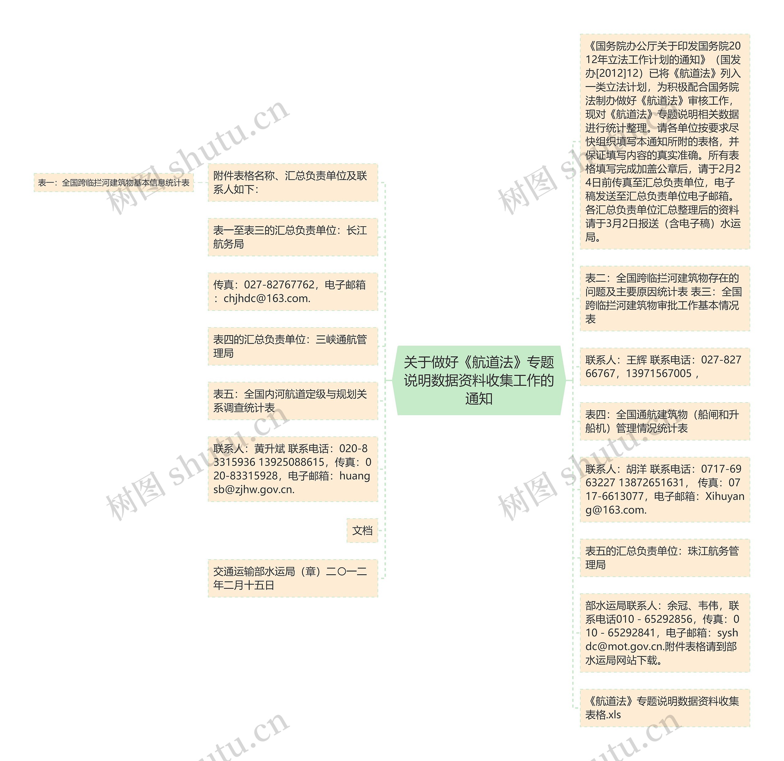 关于做好《航道法》专题说明数据资料收集工作的通知