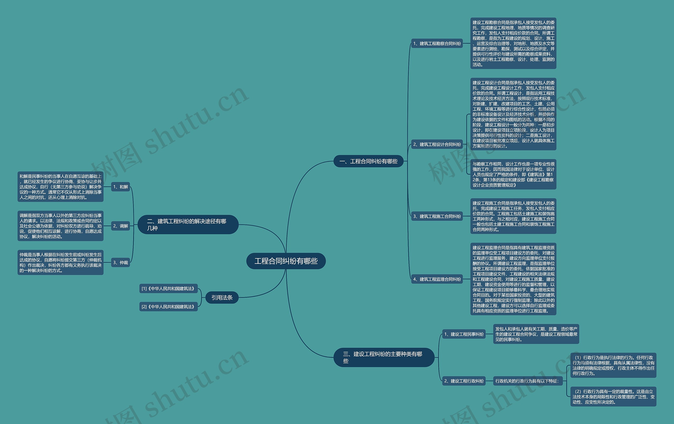 工程合同纠纷有哪些思维导图