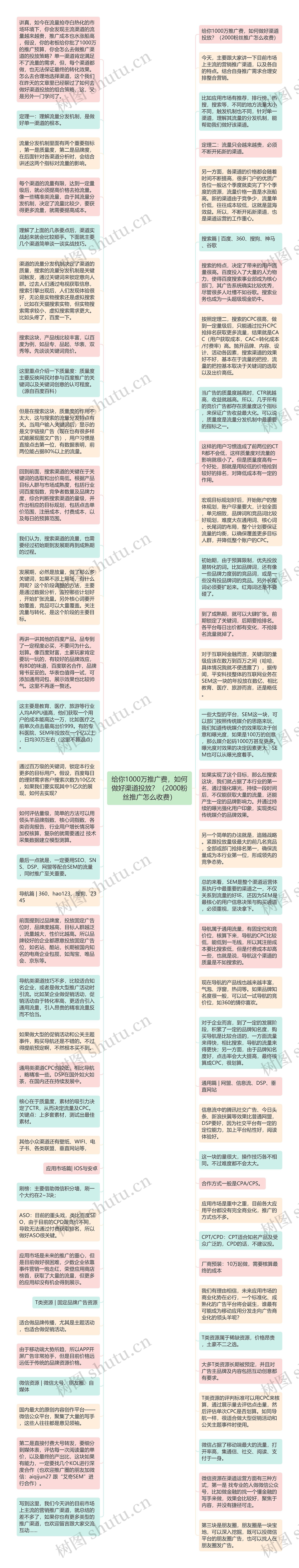 给你1000万推广费，如何做好渠道投放？（2000粉丝推广怎么收费）思维导图