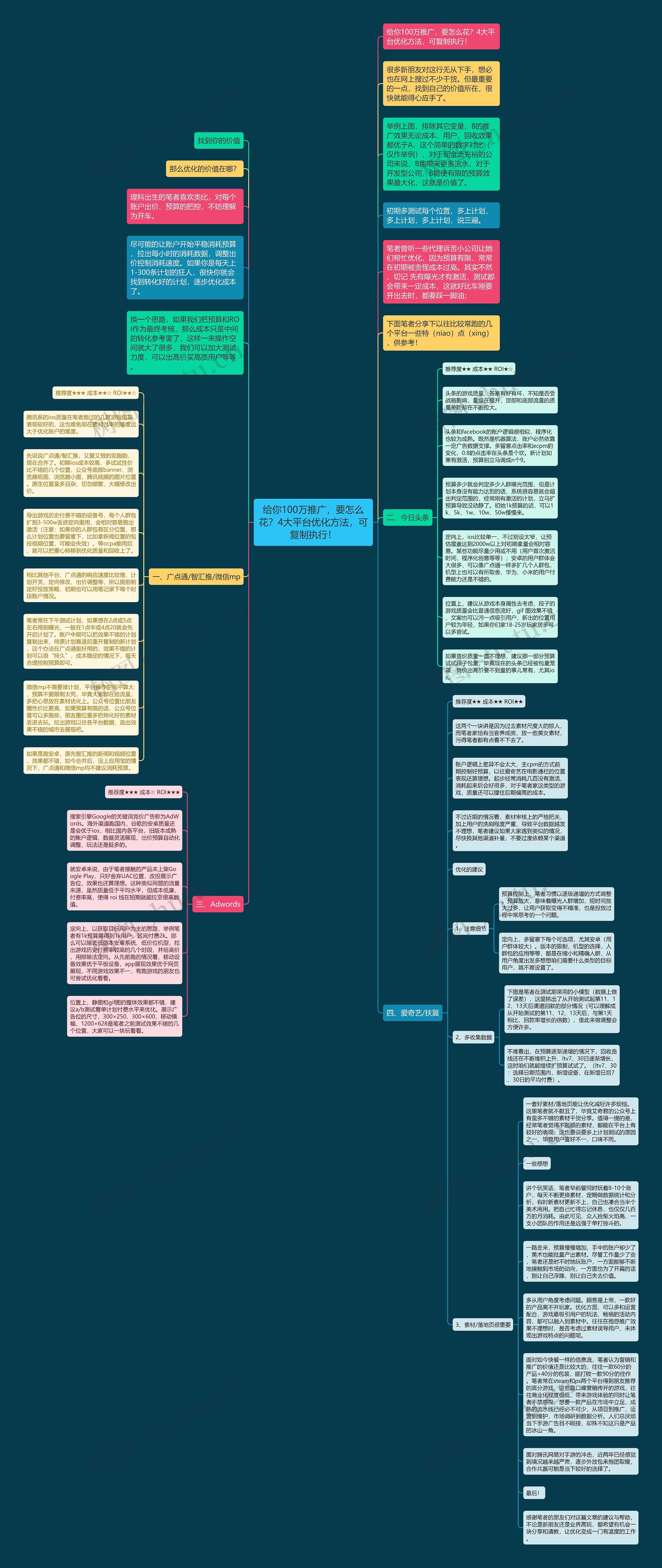 给你100万推广，要怎么花？4大平台优化方法，可复制执行！思维导图