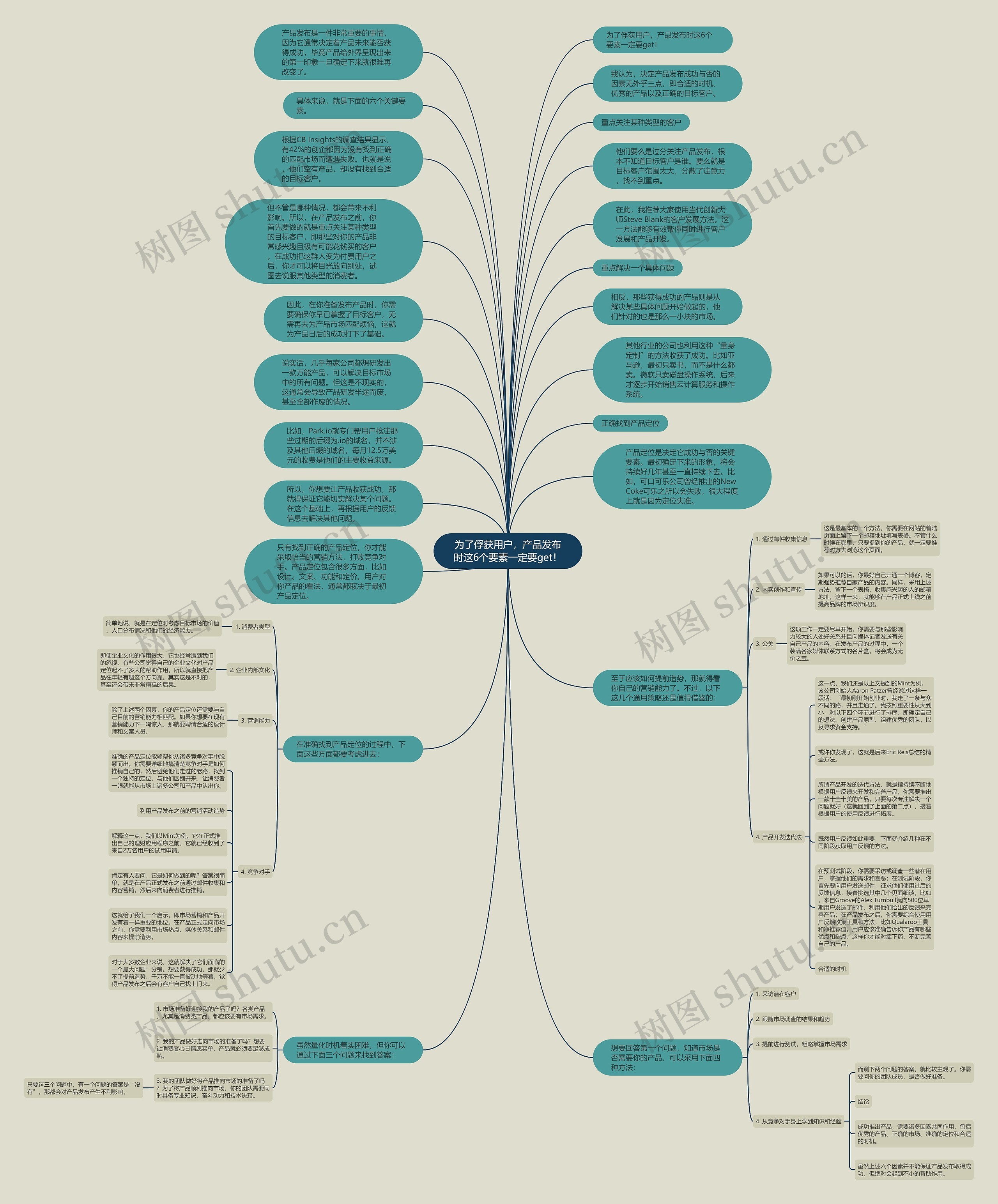 为了俘获用户，产品发布时这6个要素一定要get！思维导图