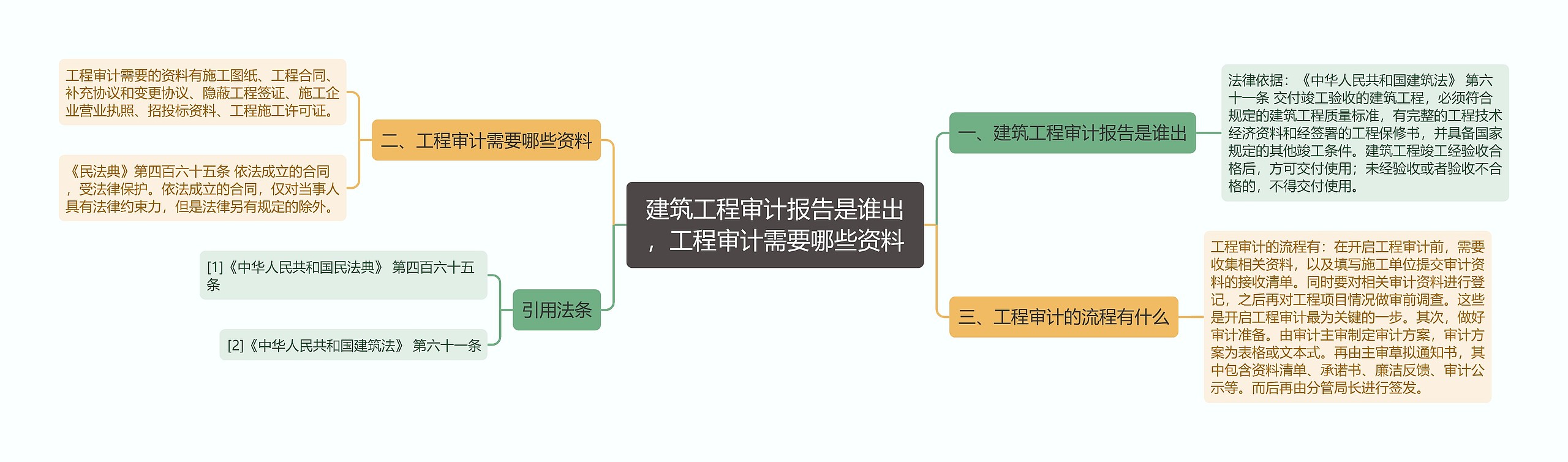 建筑工程审计报告是谁出，工程审计需要哪些资料